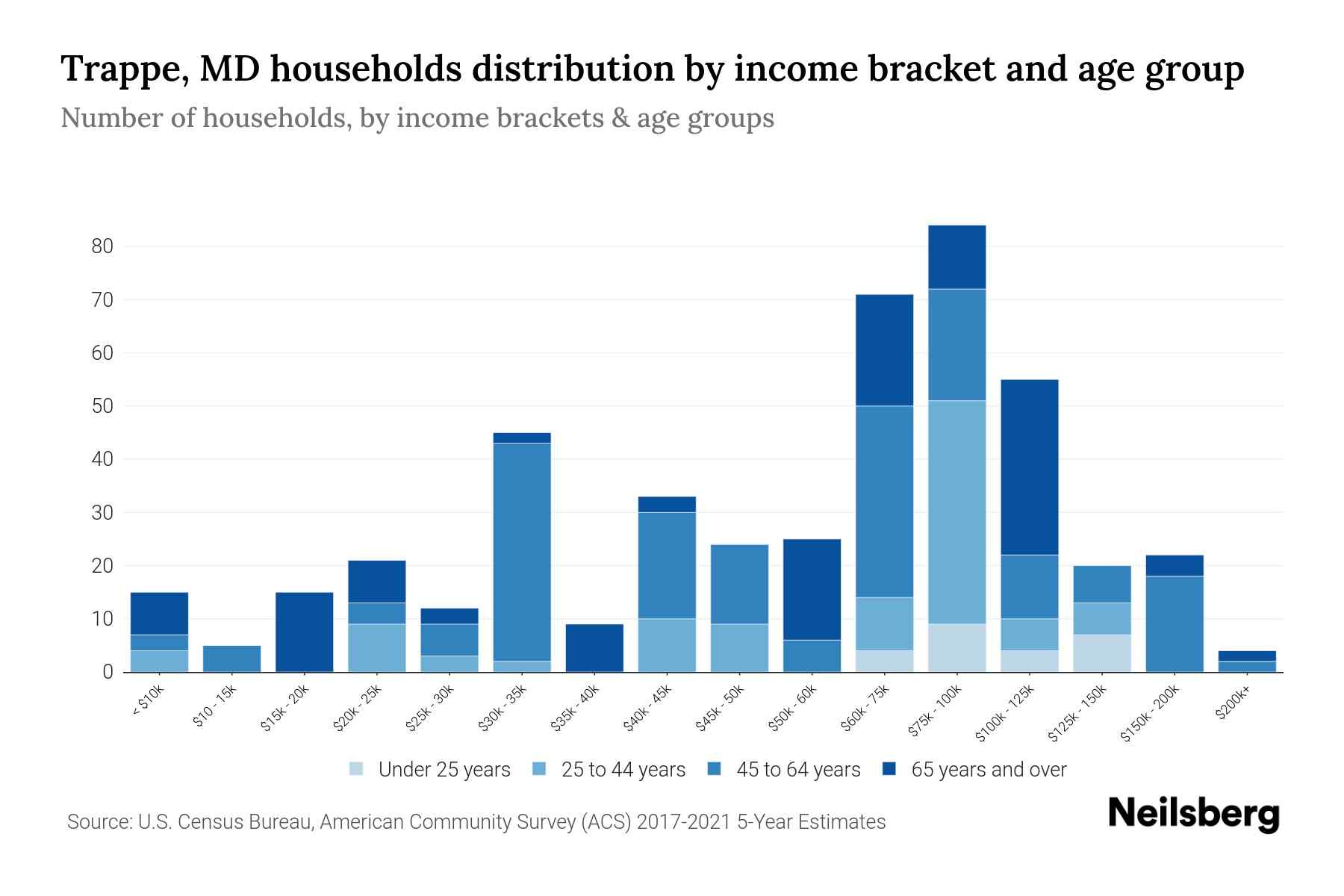 Trappe, MD Median Household By Age 2024 Update Neilsberg