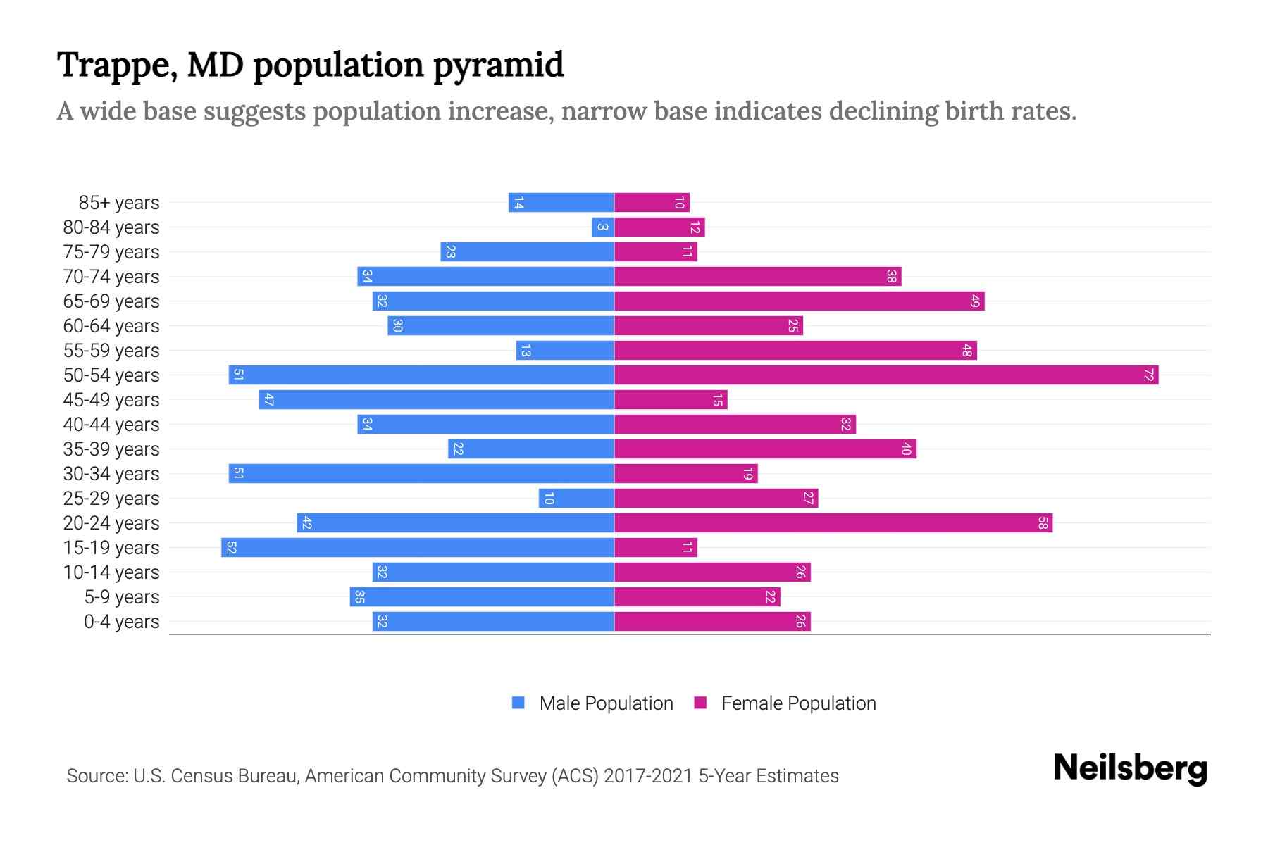 Trappe, MD Population by Age 2023 Trappe, MD Age Demographics Neilsberg