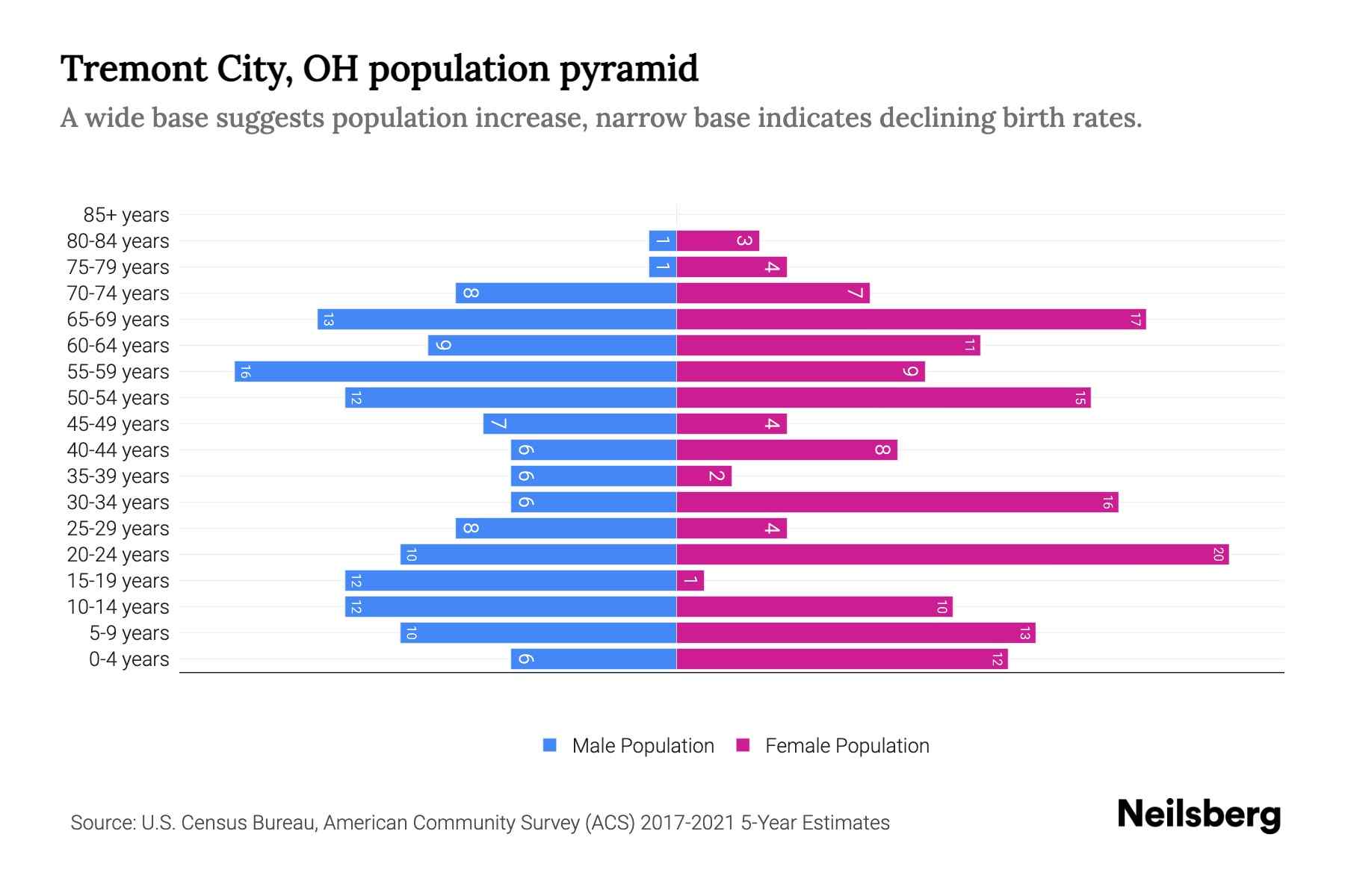 Tremont City, OH Population by Age 2023 Tremont City, OH Age