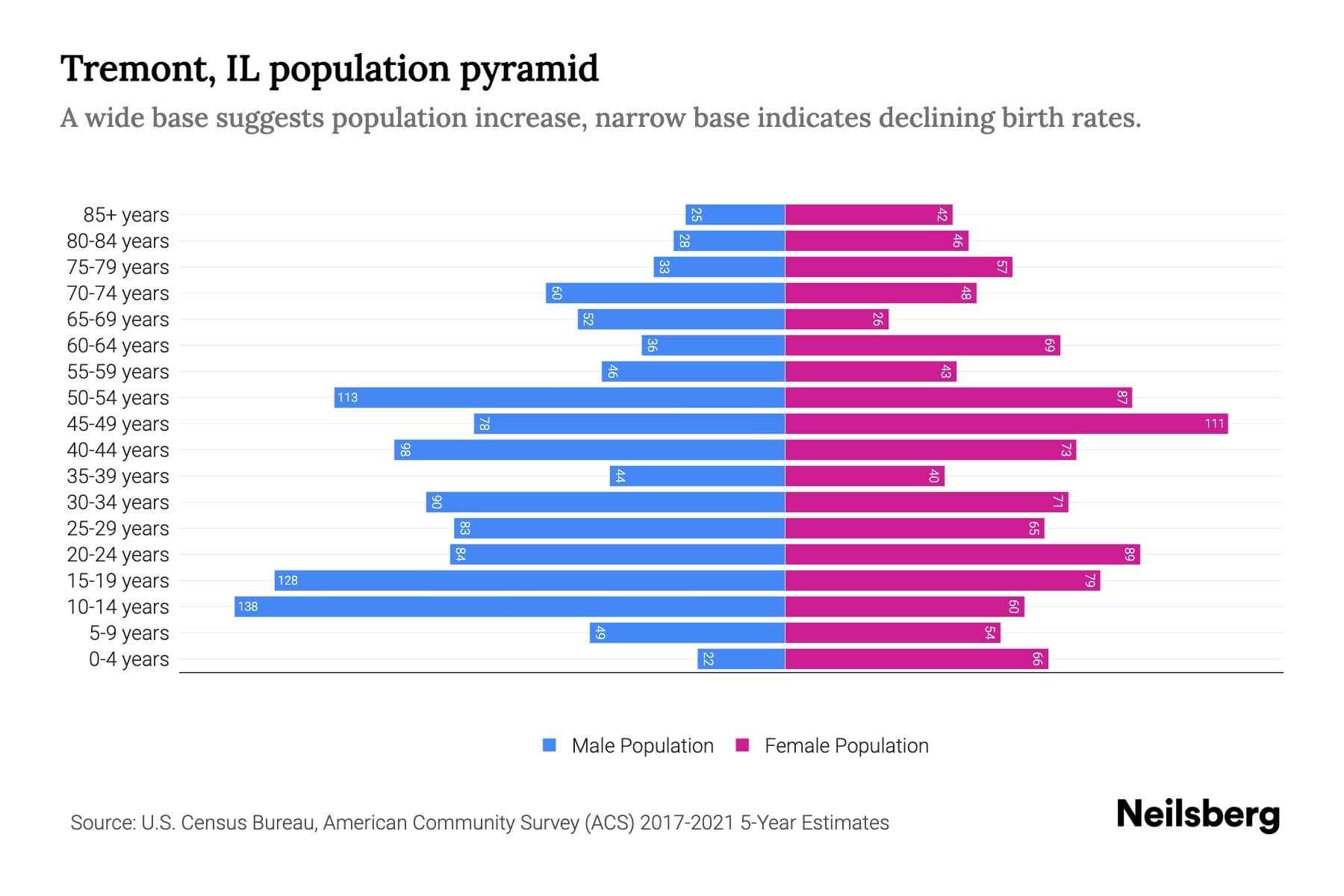 Tremont, IL Population by Age 2023 Tremont, IL Age Demographics