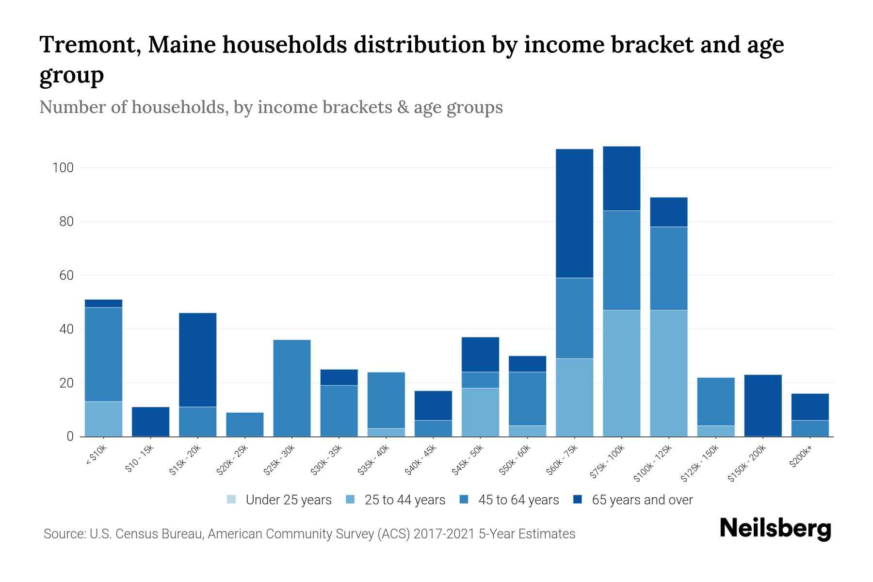 Tremont, Maine Median Household By Age 2023 Neilsberg