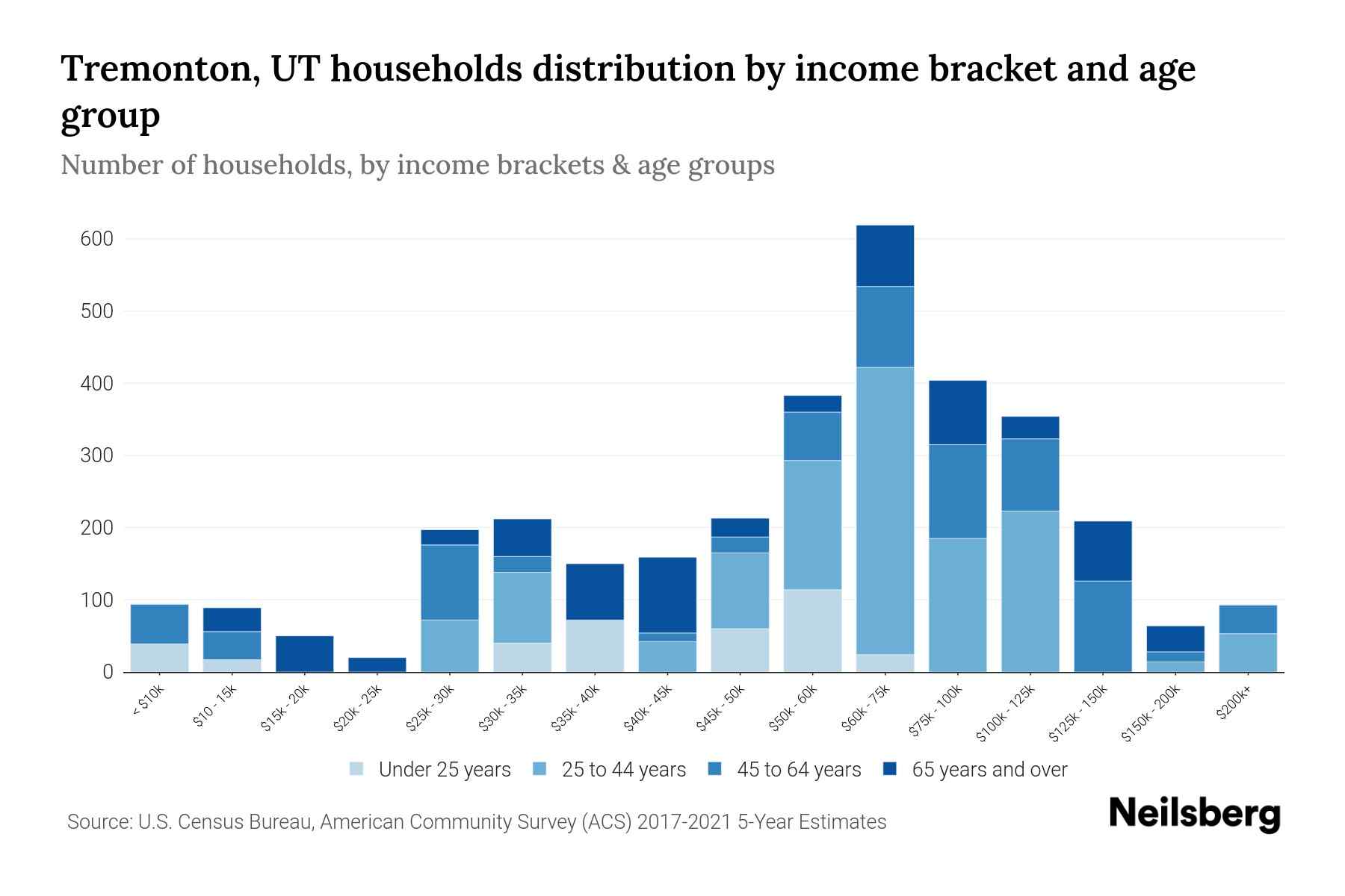 Tremonton, UT Median Household By Age 2023 Neilsberg
