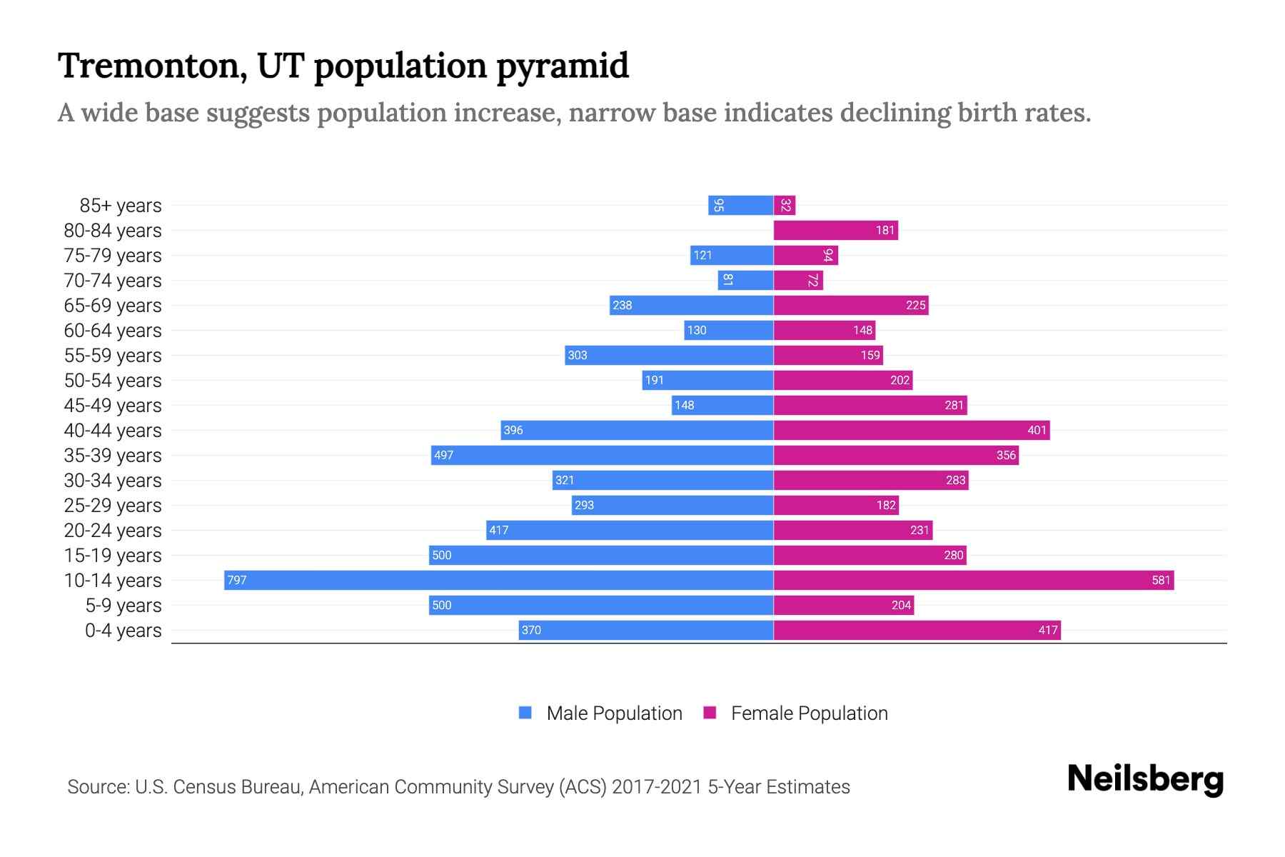 Tremonton, UT Population by Age 2023 Tremonton, UT Age Demographics