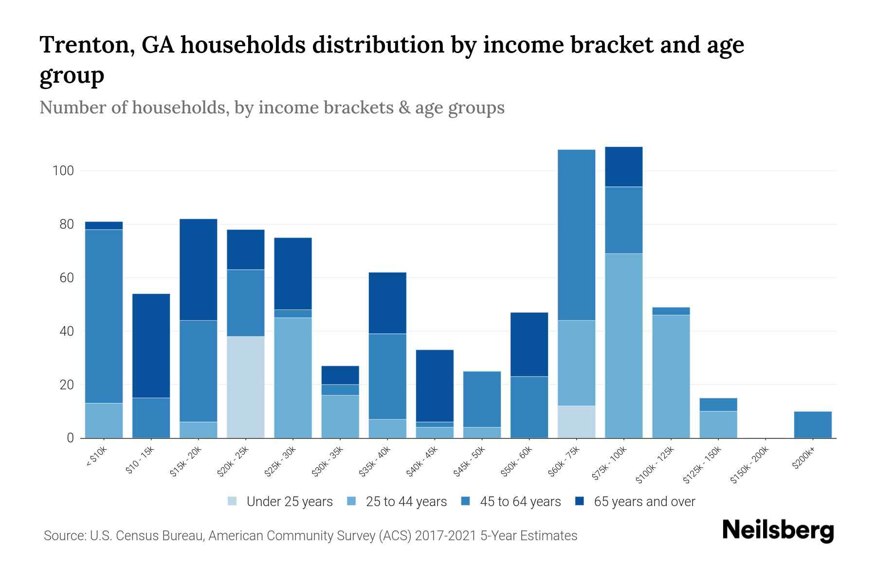 Trenton, GA Median Household By Age 2023 Neilsberg