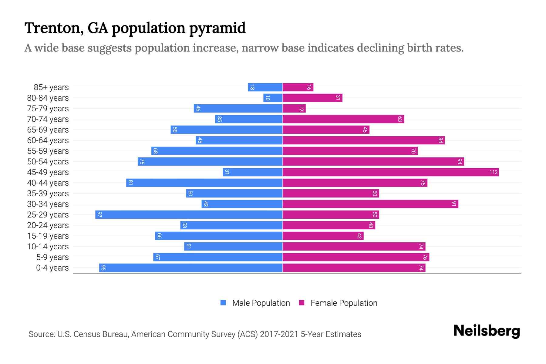 Trenton, GA Population by Age 2023 Trenton, GA Age Demographics