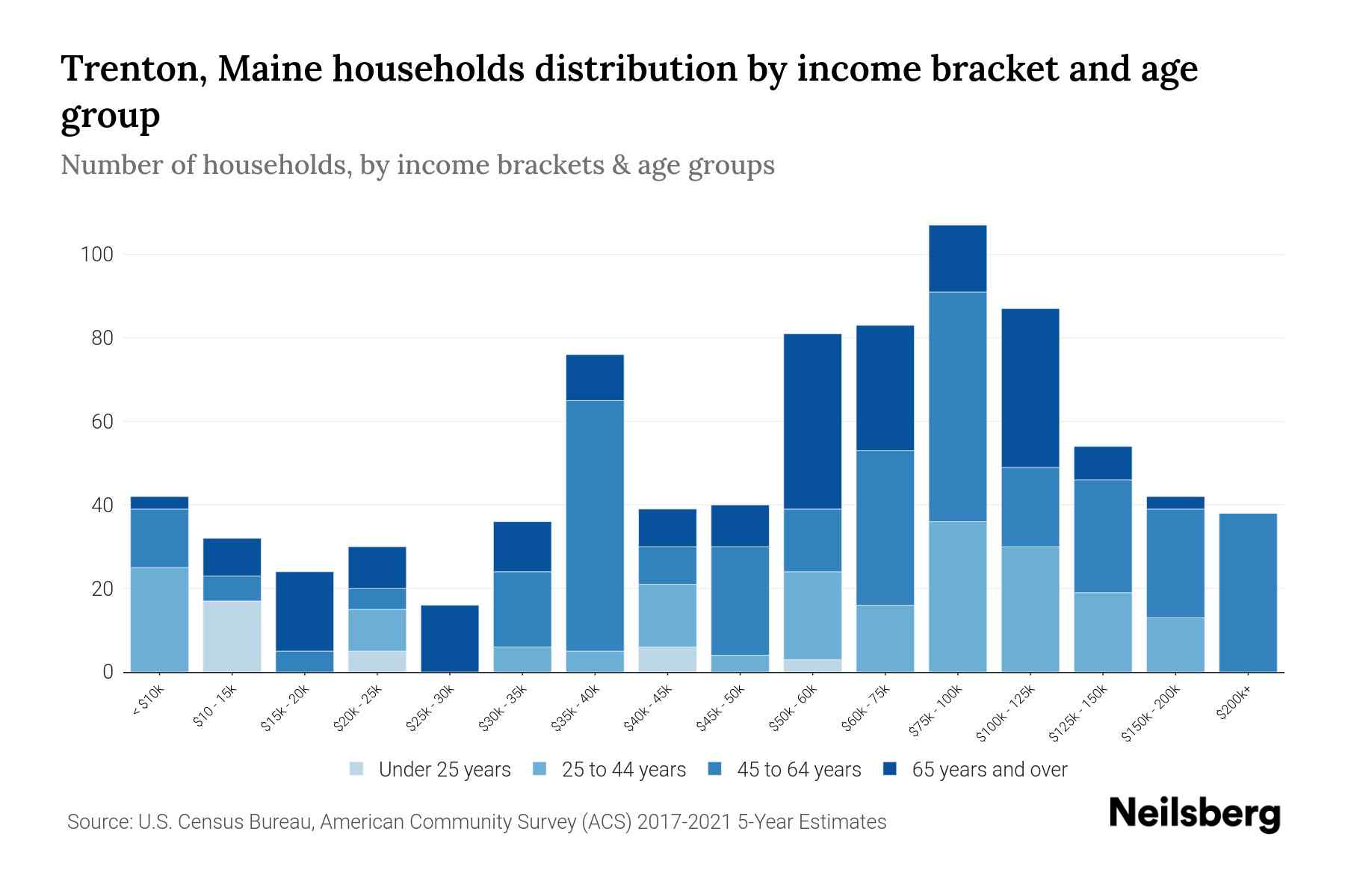 Trenton, Maine Median Household By Age 2023 Neilsberg