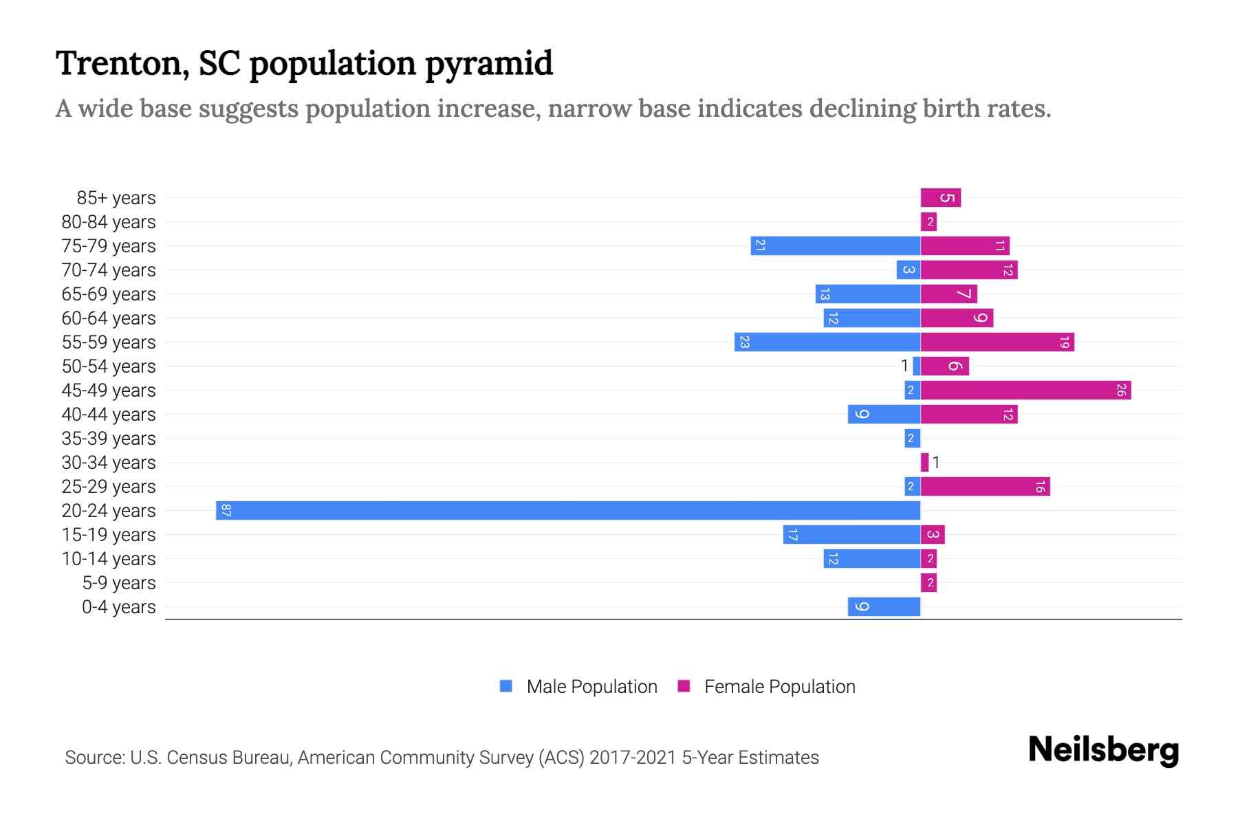 Trenton, SC Population by Age 2023 Trenton, SC Age Demographics