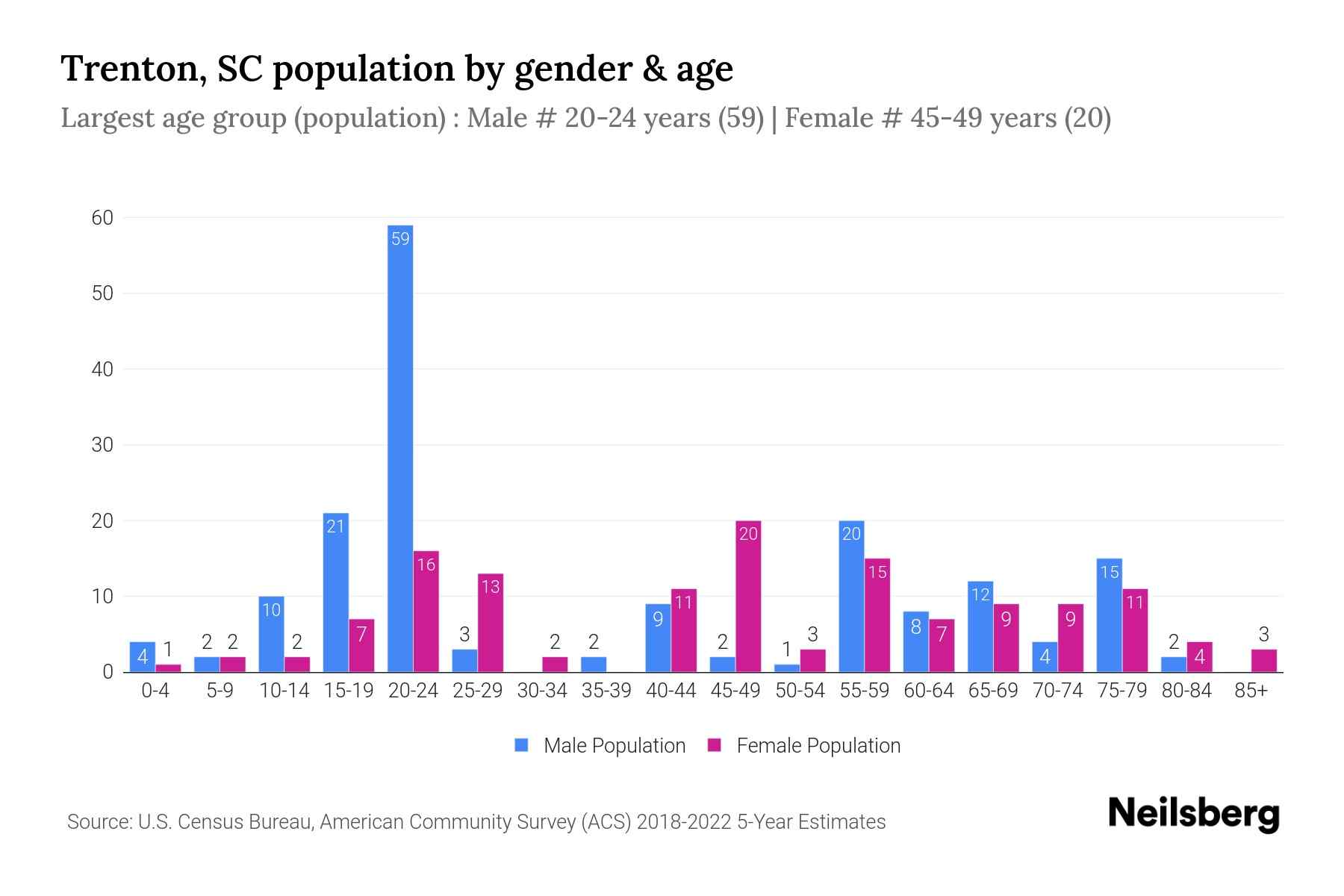 Trenton, SC Population by Gender 2024 Update Neilsberg