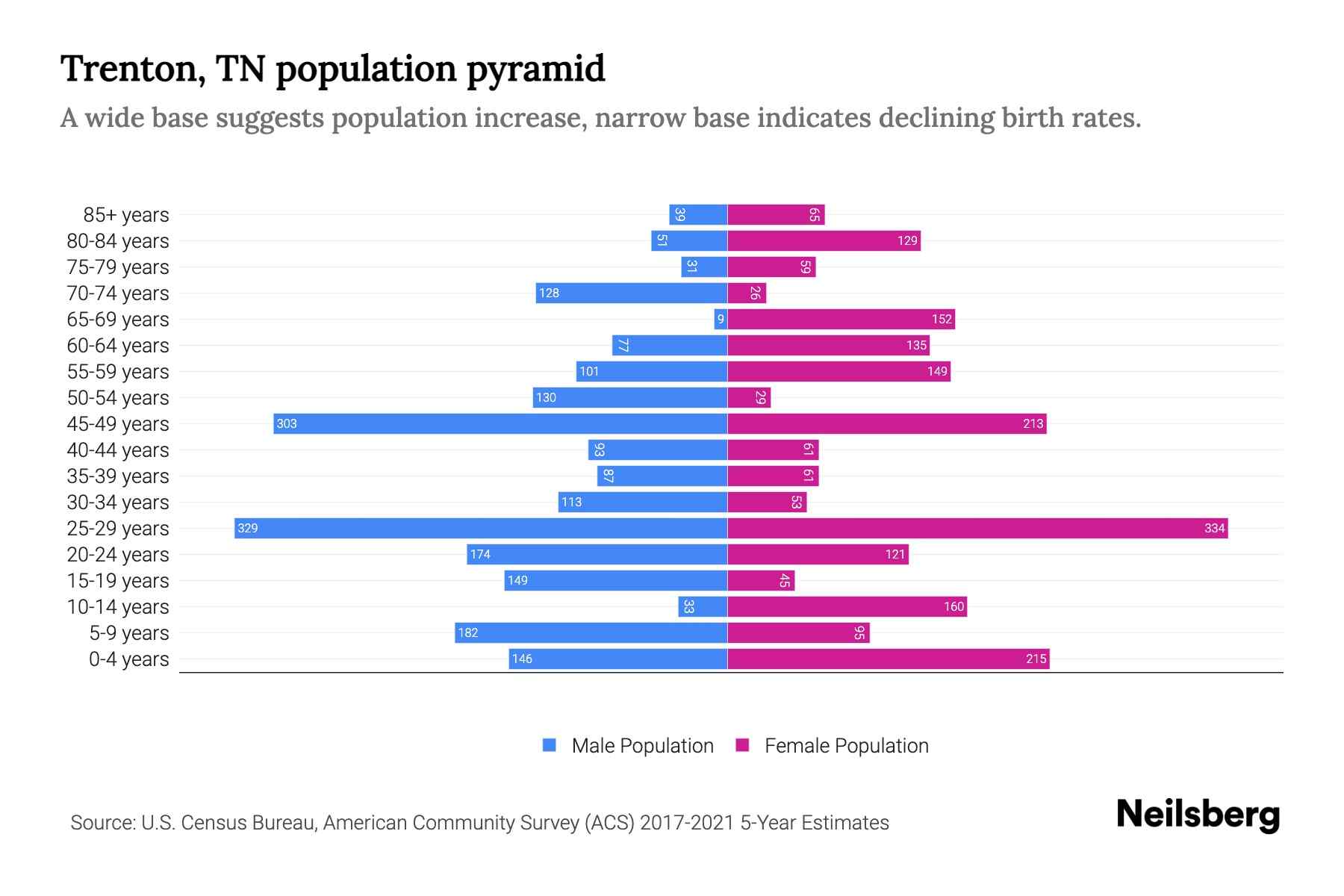 Trenton, TN Population by Age 2023 Trenton, TN Age Demographics