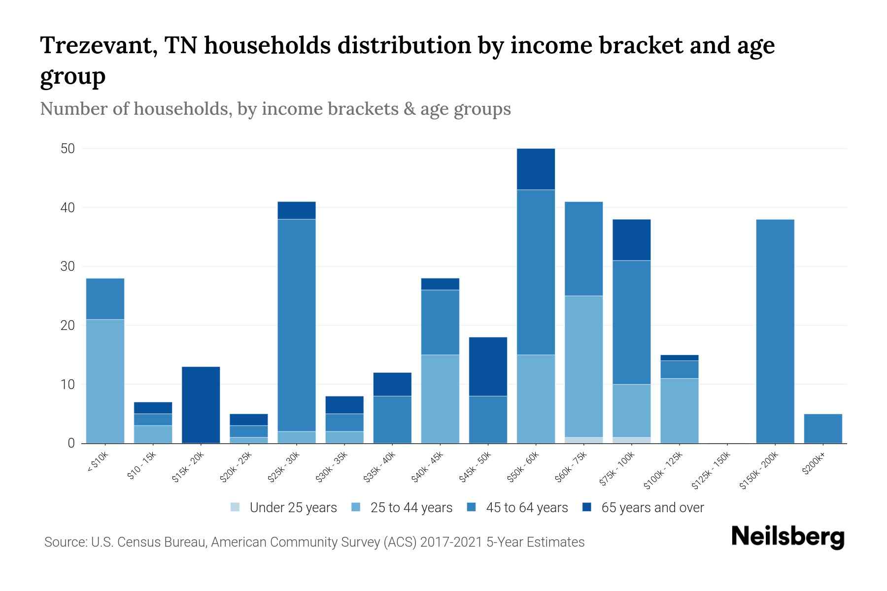 Trezevant, TN Median Household By Age 2023 Neilsberg