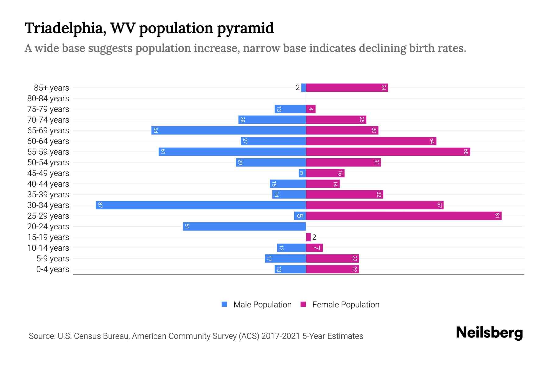 Triadelphia, WV Population by Age 2023 Triadelphia, WV Age