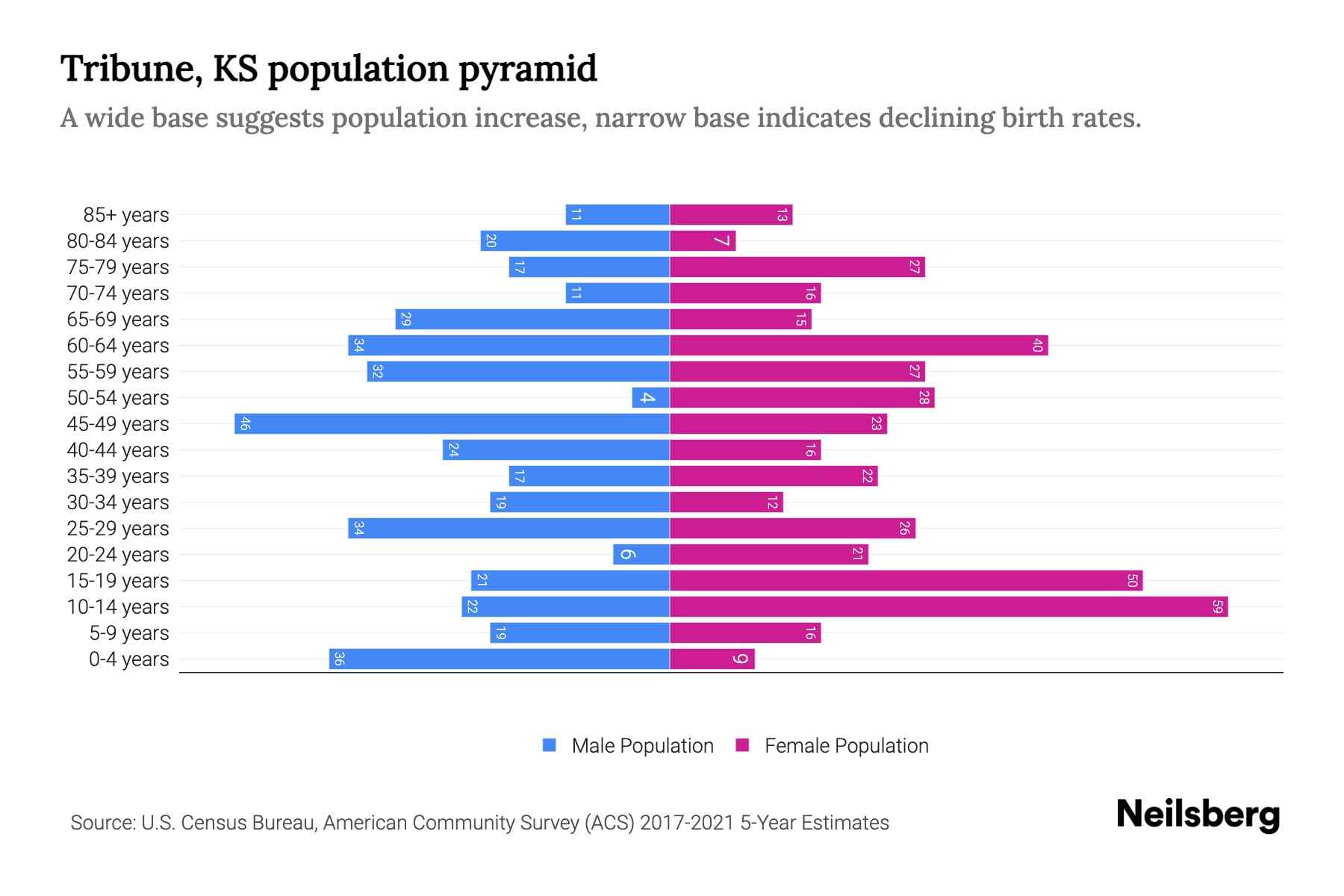 Tribune, KS Population by Age 2023 Tribune, KS Age Demographics
