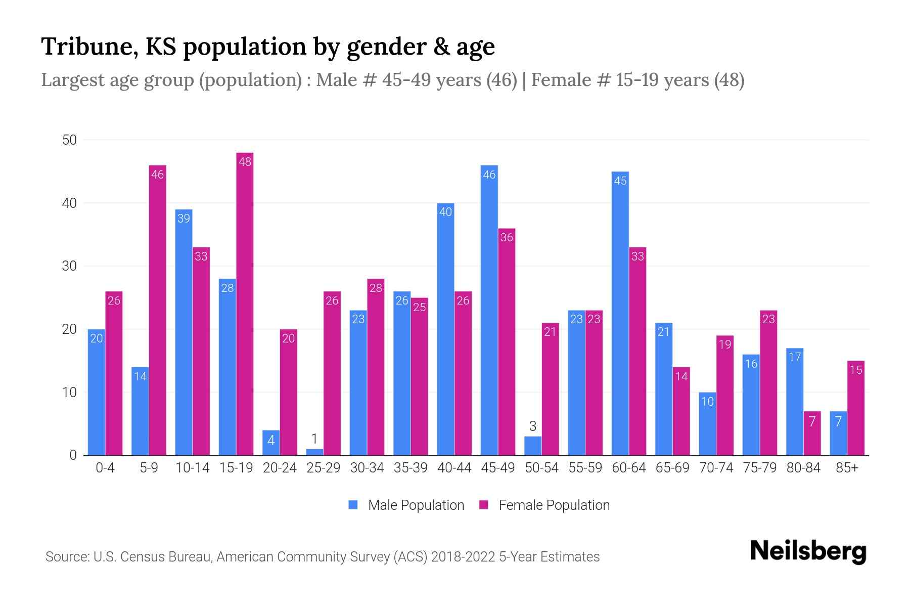 Tribune, KS Population by Gender 2024 Update Neilsberg