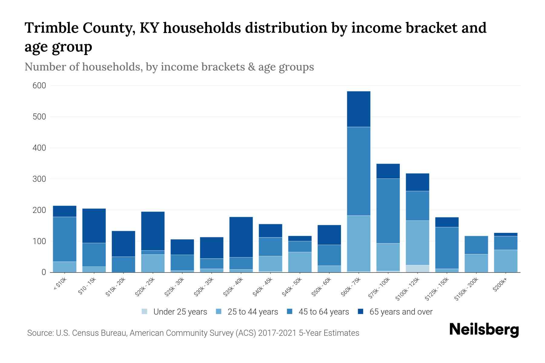 Trimble County, KY Median Household By Age 2024 Update Neilsberg