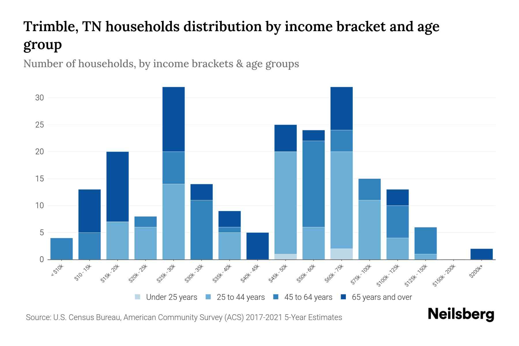 Trimble, TN Median Household By Age 2024 Update Neilsberg