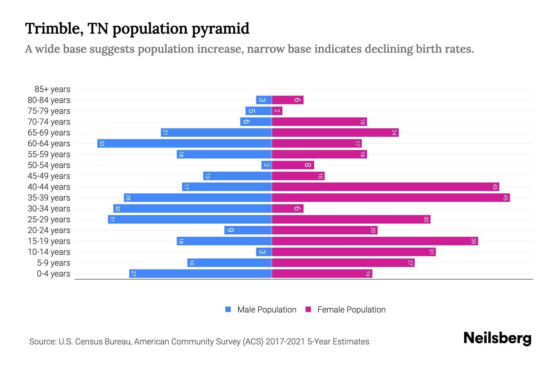 Trimble, TN Population by Age 2023 Trimble, TN Age Demographics