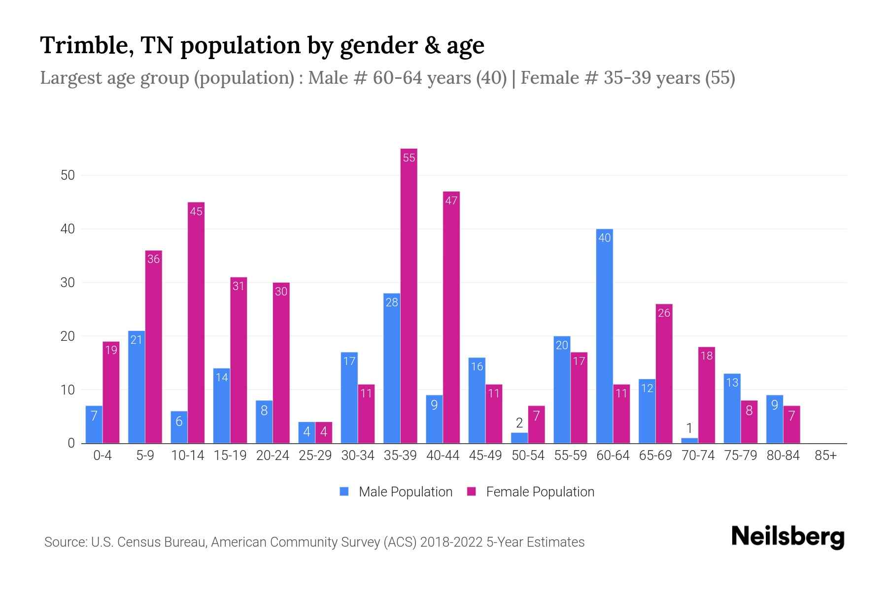 Trimble, TN Population by Gender 2024 Update Neilsberg
