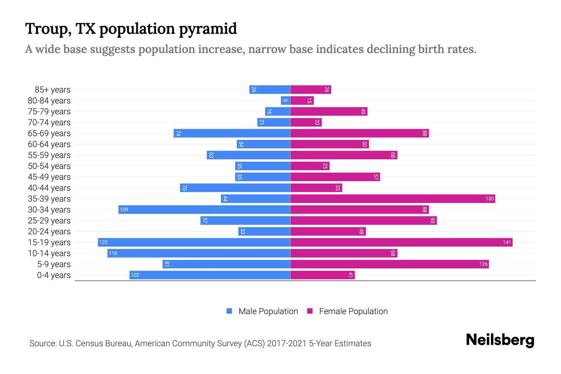 Troup, TX Population by Age 2023 Troup, TX Age Demographics Neilsberg