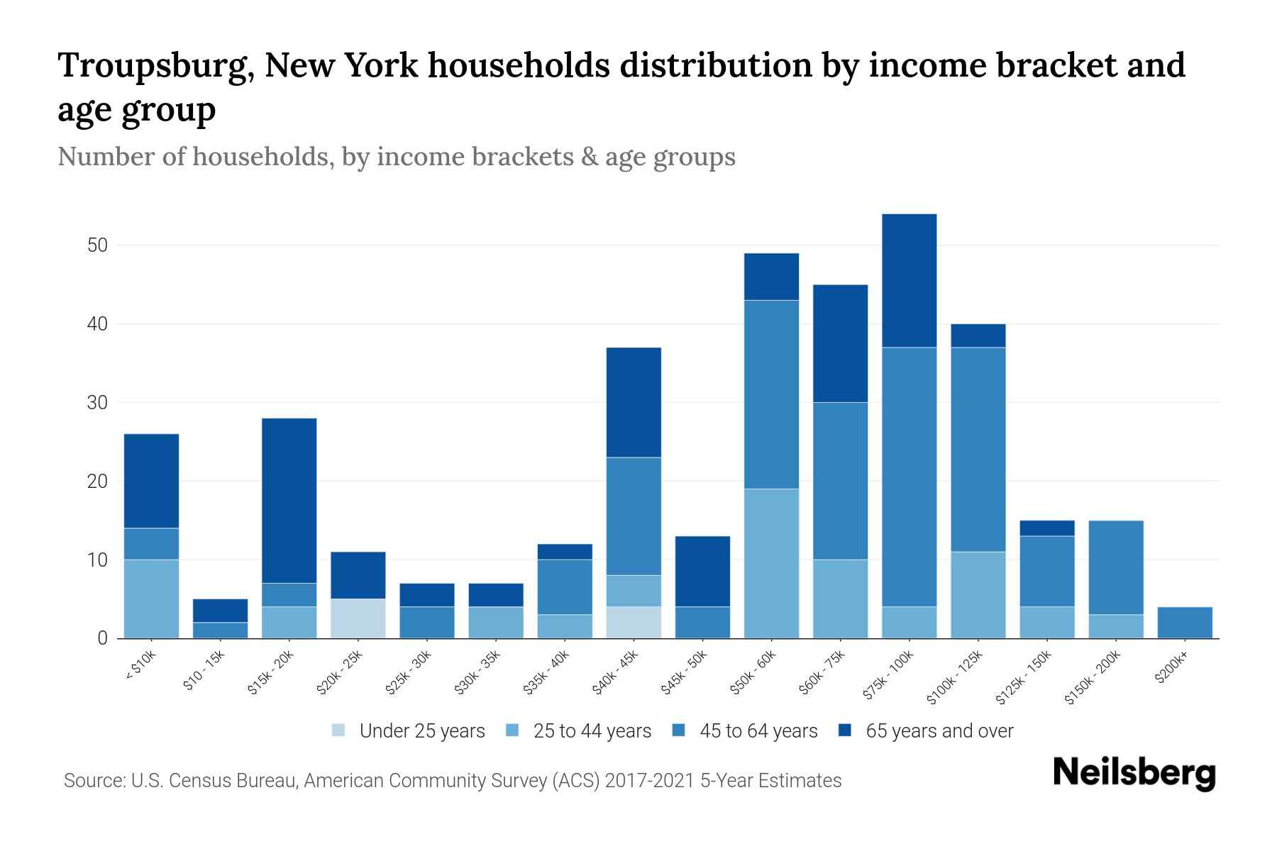 Troupsburg, New York Median Household By Age 2023 Neilsberg