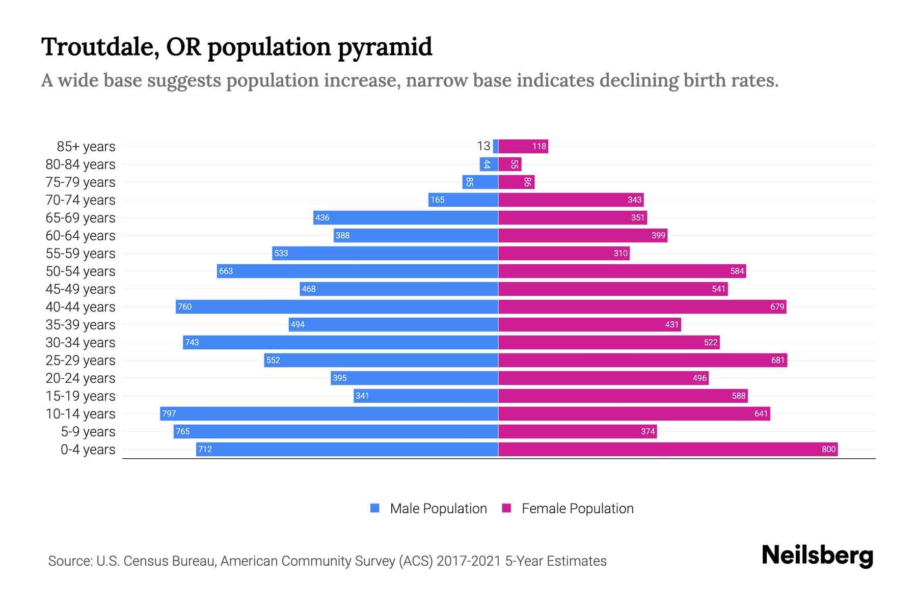Troutdale, OR Population by Age 2023 Troutdale, OR Age Demographics