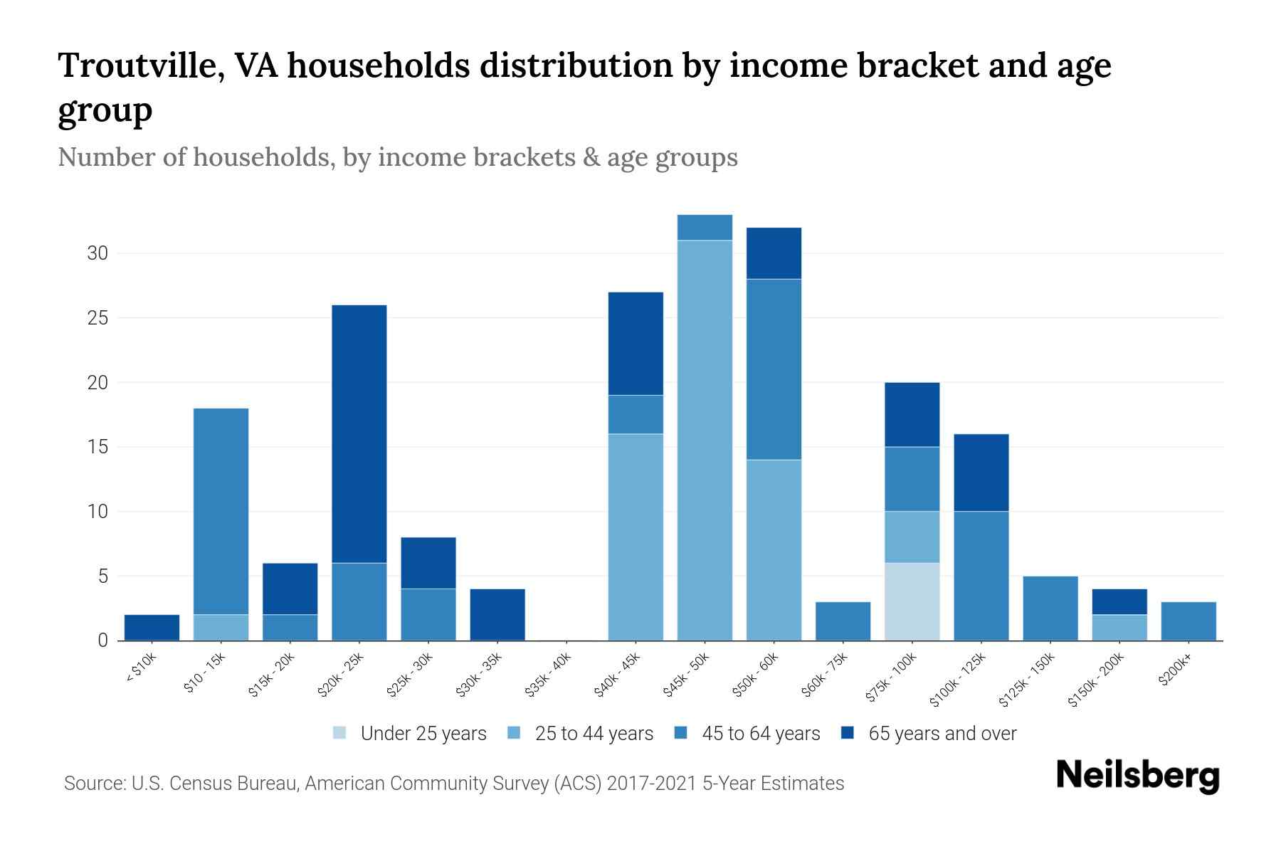 Troutville, VA Median Household By Age 2024 Update Neilsberg