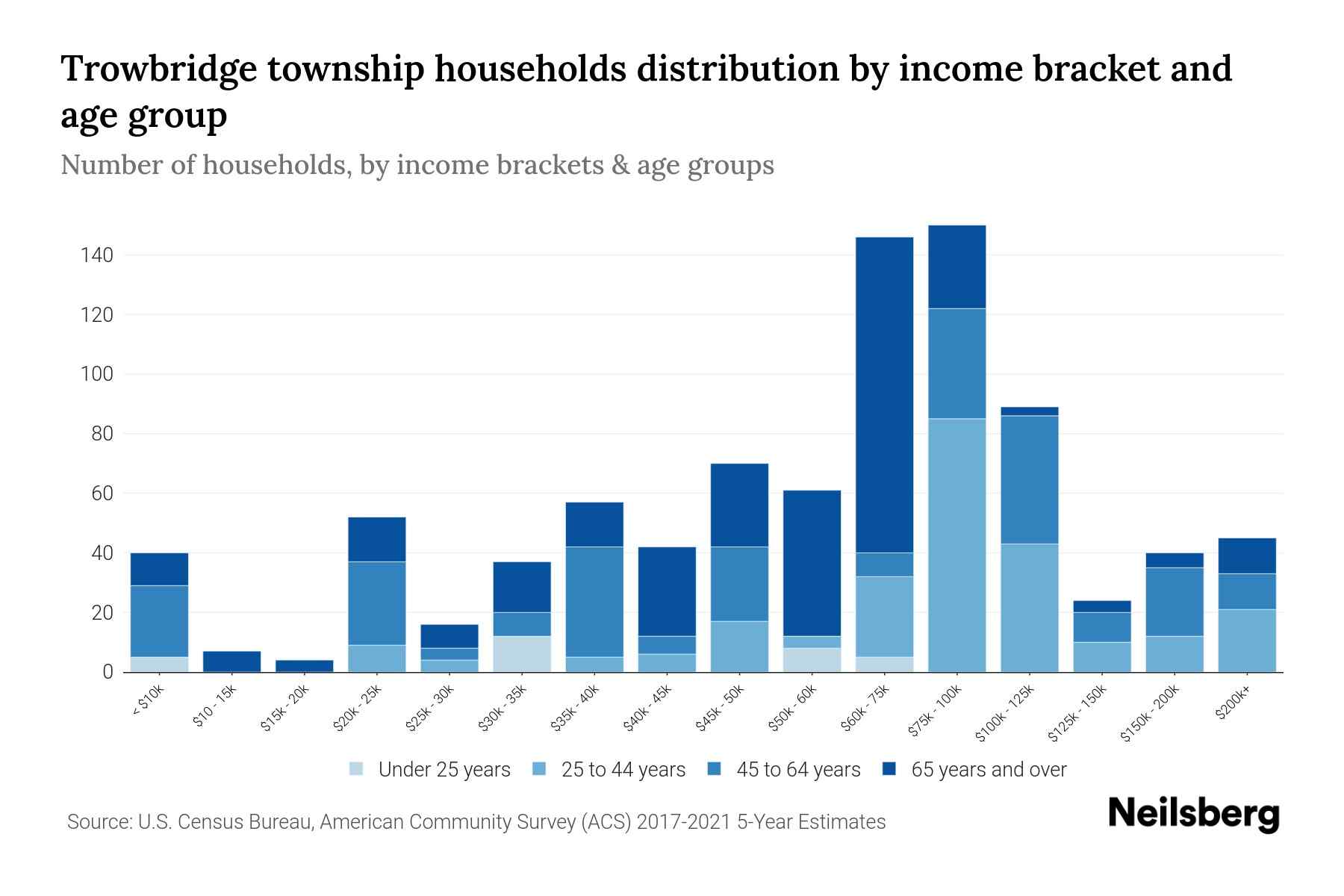 Trowbridge Township, Michigan Median Household By Age 2023
