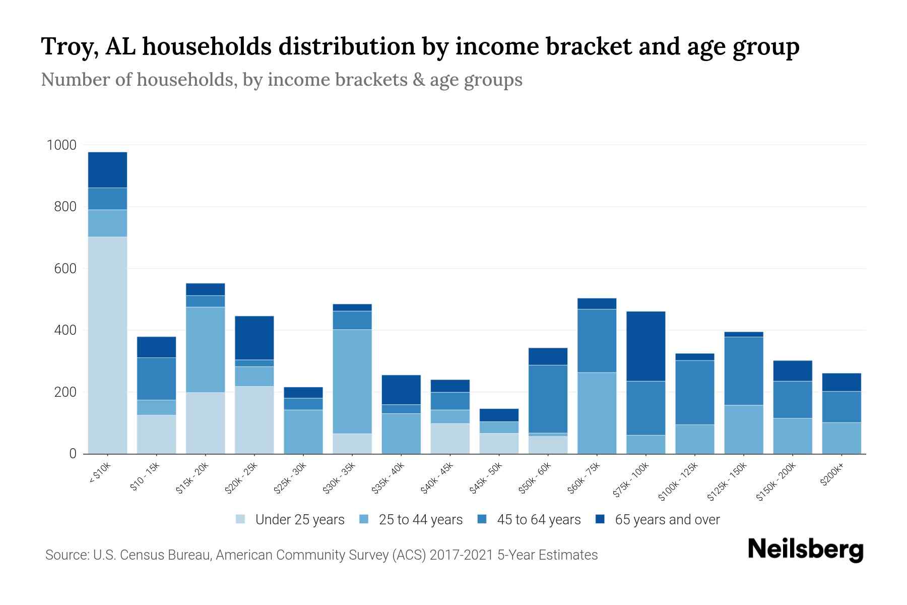 Troy, AL Median Household By Age 2023 Neilsberg