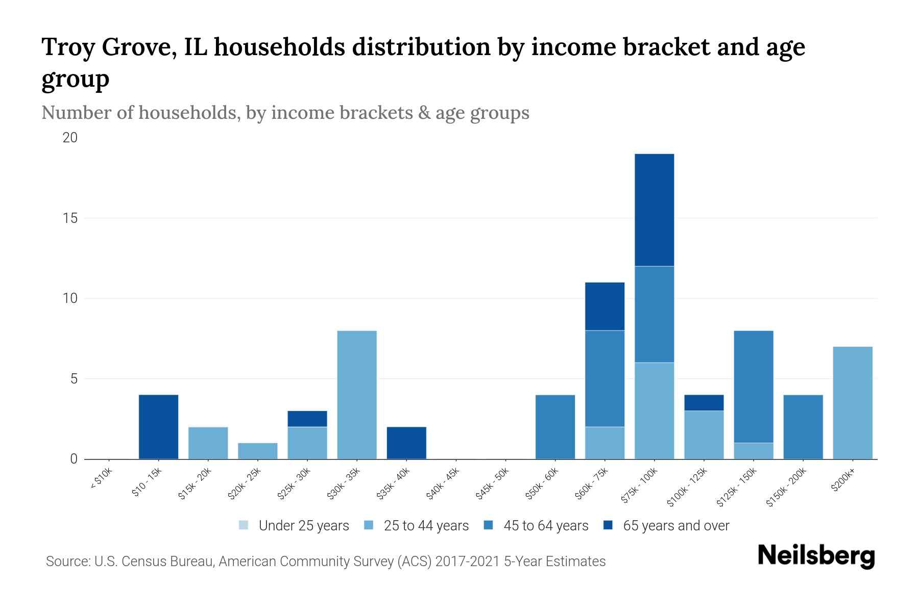 Troy Grove, IL Median Household By Age 2023 Neilsberg