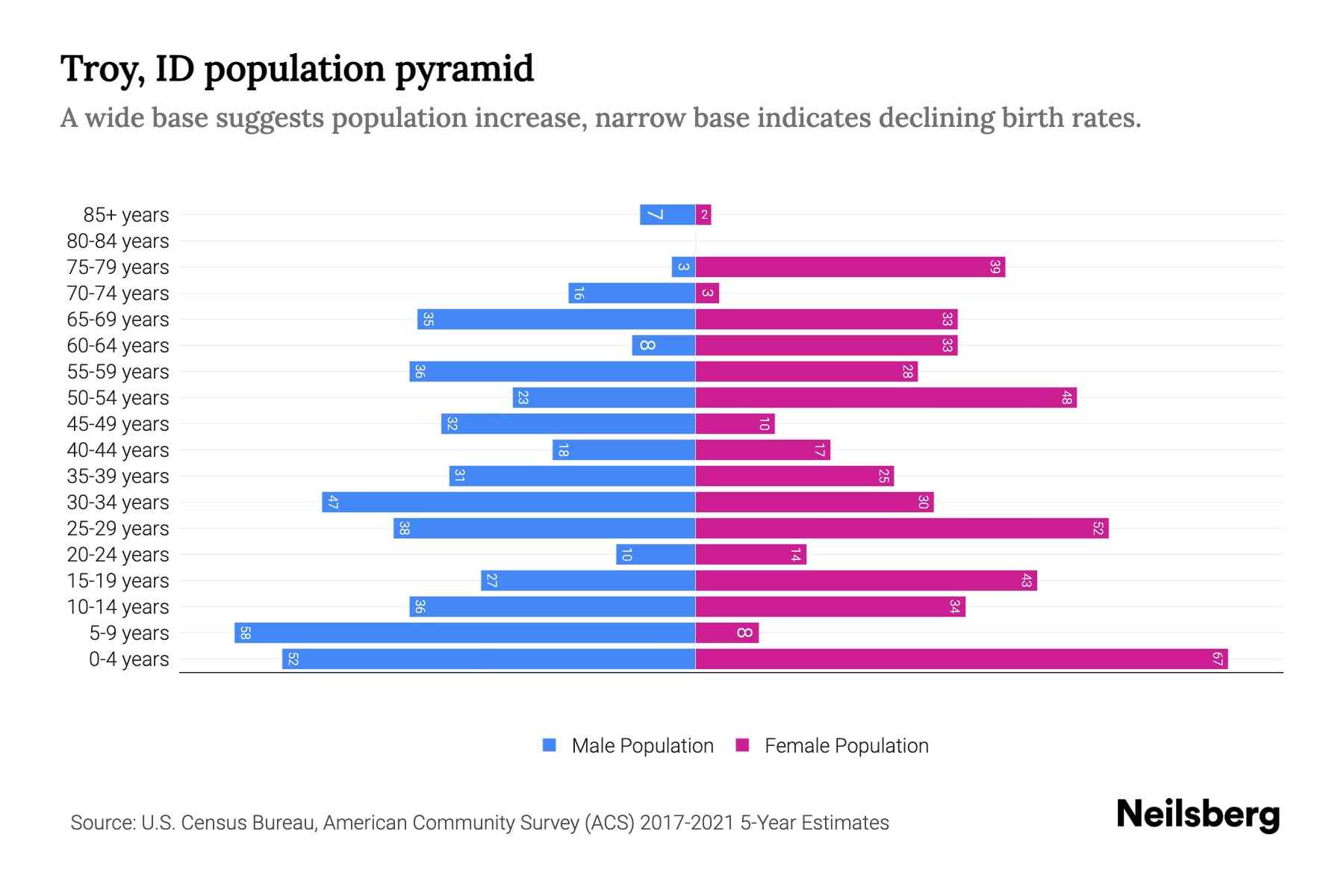 Troy, ID Population by Age 2023 Troy, ID Age Demographics Neilsberg