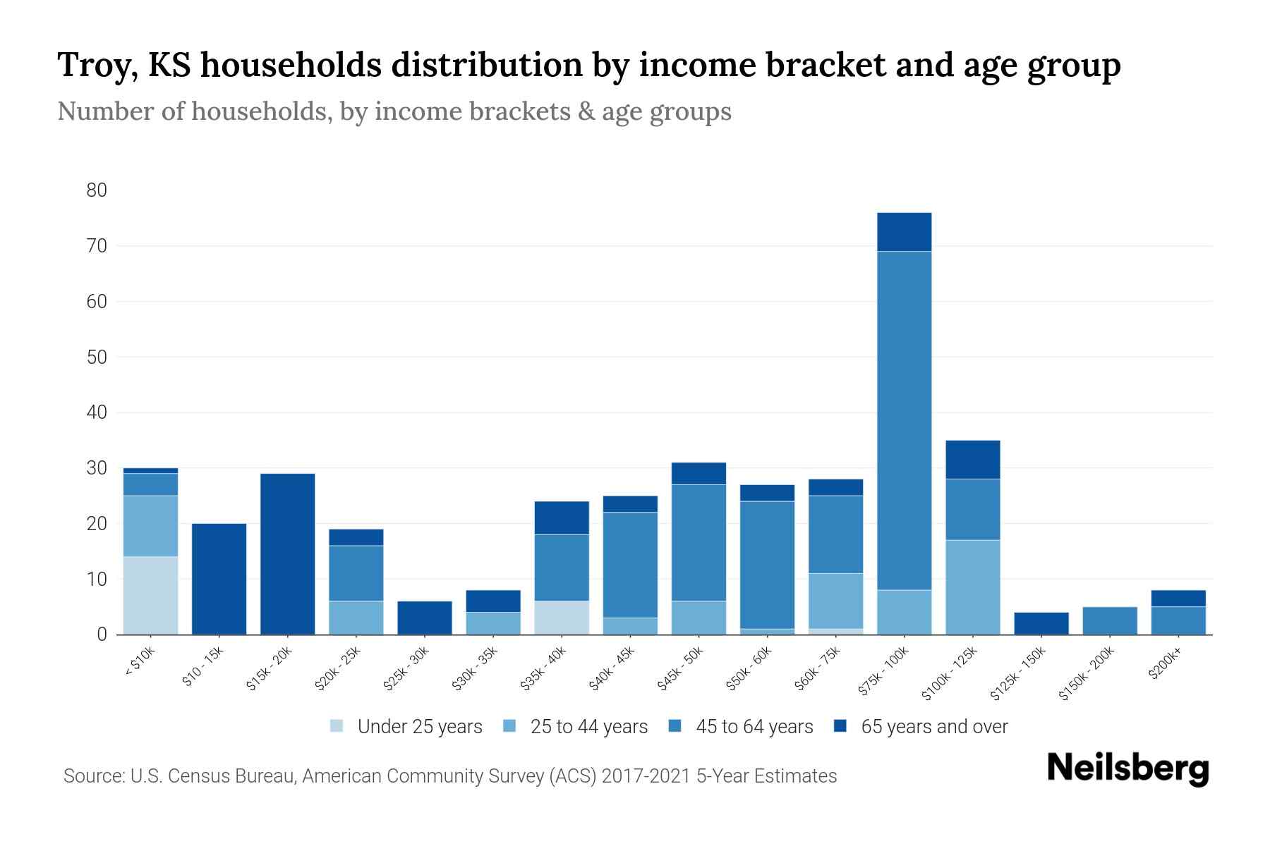 Troy, KS Median Household By Age 2024 Update Neilsberg
