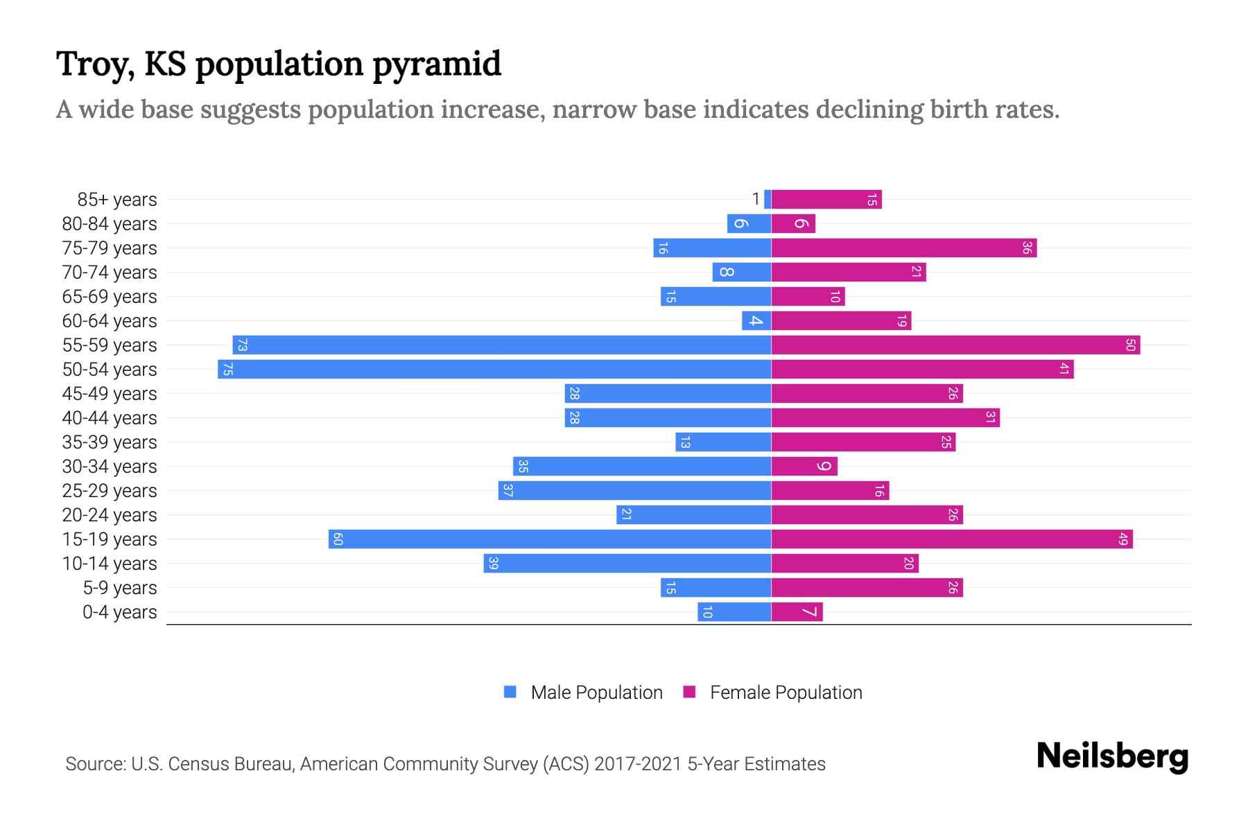 Troy, KS Population by Age 2023 Troy, KS Age Demographics Neilsberg