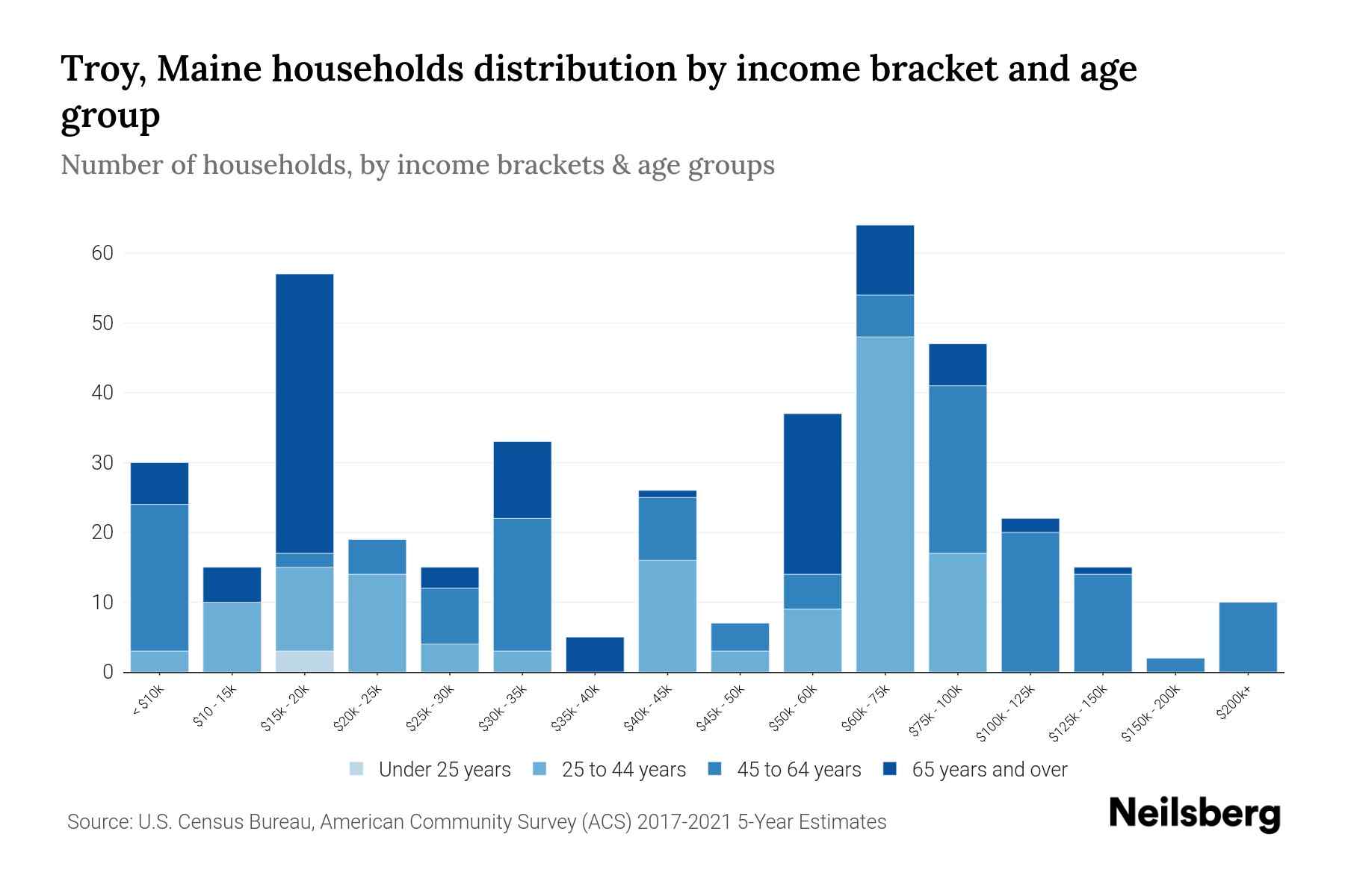 Troy, Maine Median Household By Age 2024 Update Neilsberg