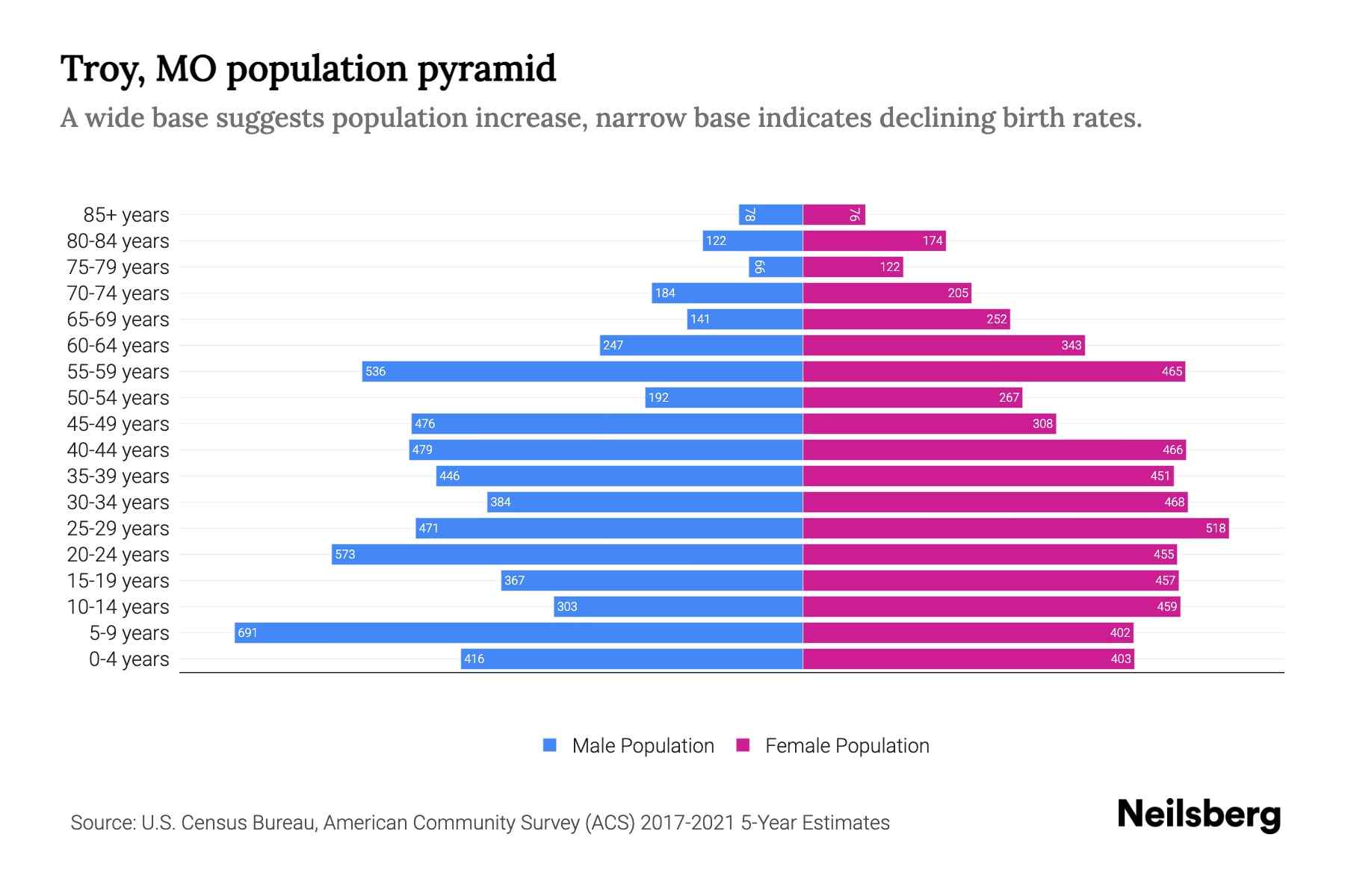 Troy, MO Population by Age 2023 Troy, MO Age Demographics Neilsberg