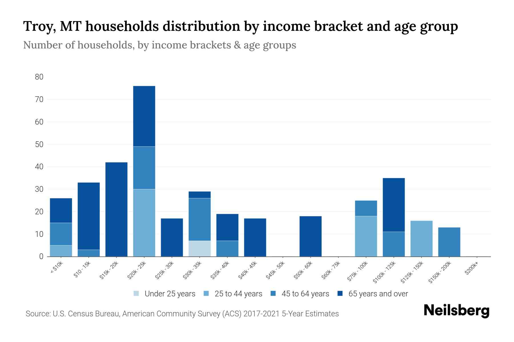 Troy, MT Median Household By Age 2023 Neilsberg