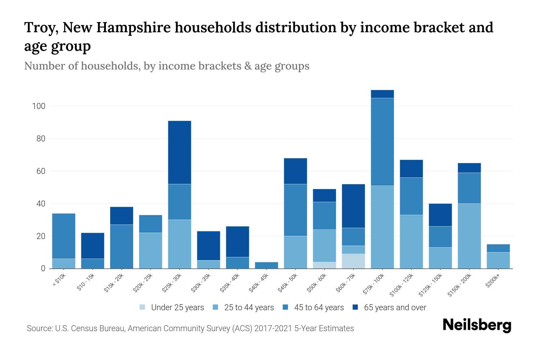 Troy, New Hampshire Median Household By Age 2023 Neilsberg