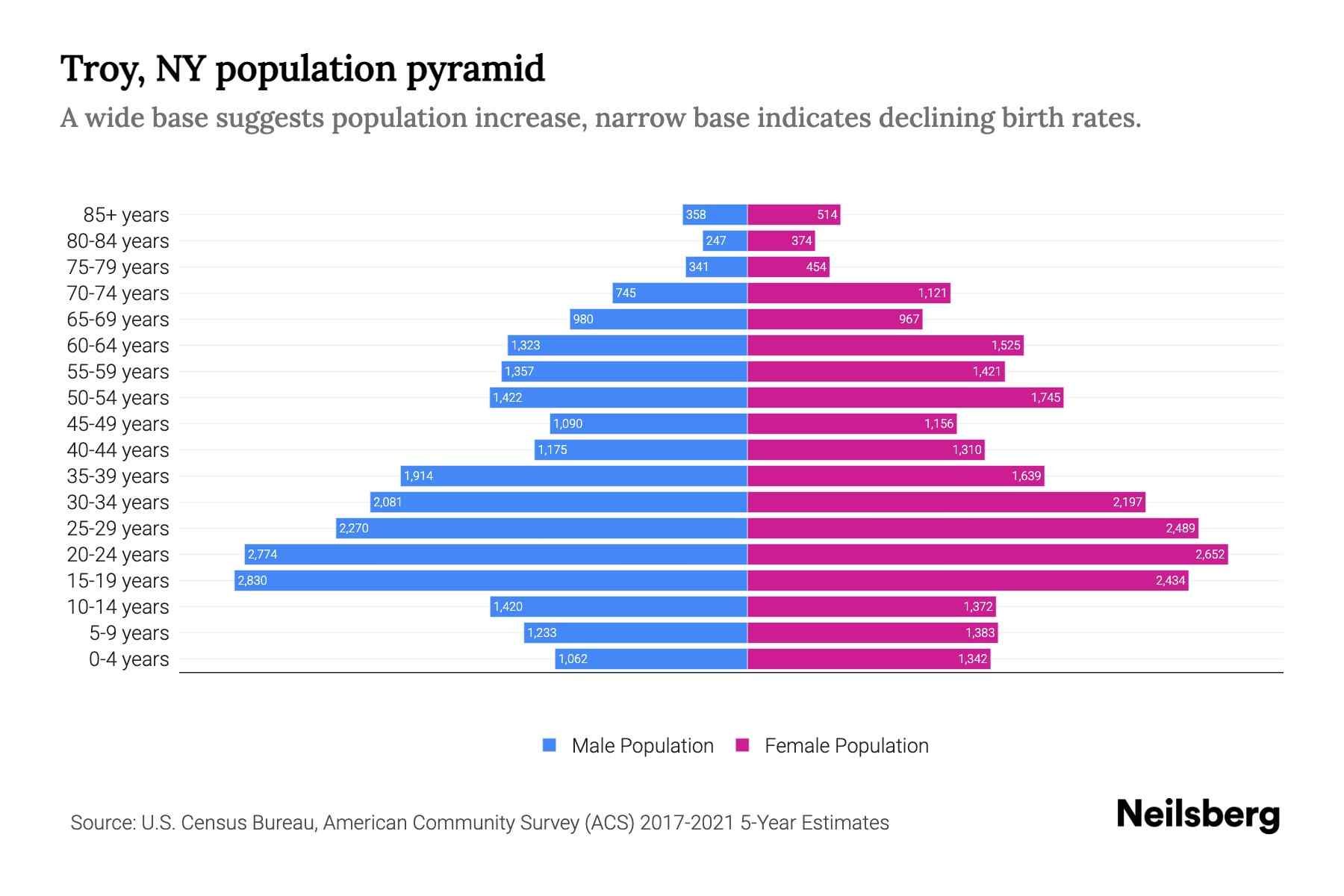 Troy, NY Population by Age 2023 Troy, NY Age Demographics Neilsberg