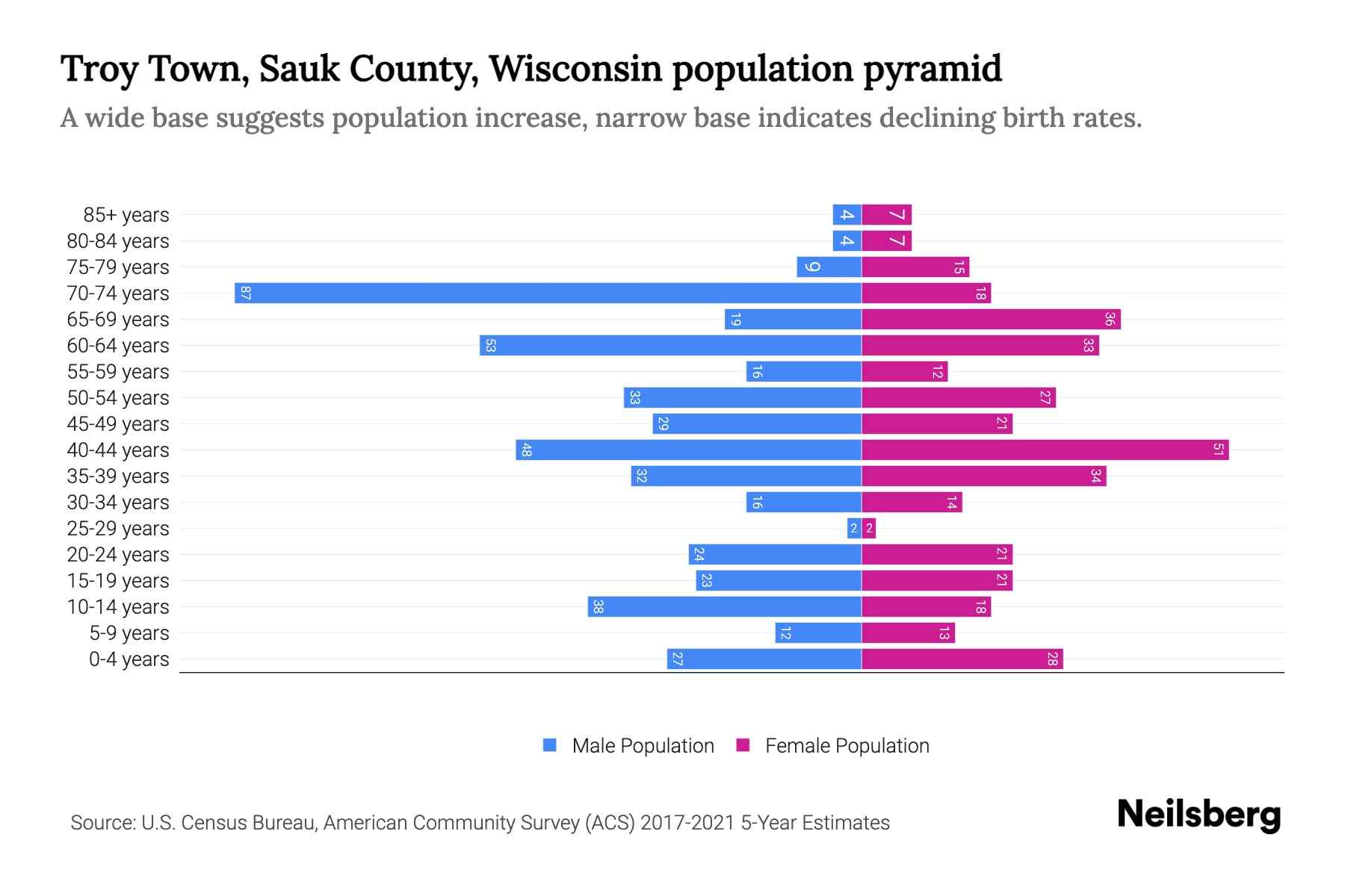 Troy Town, Sauk County, Wisconsin Population by Age 2023 Troy Town