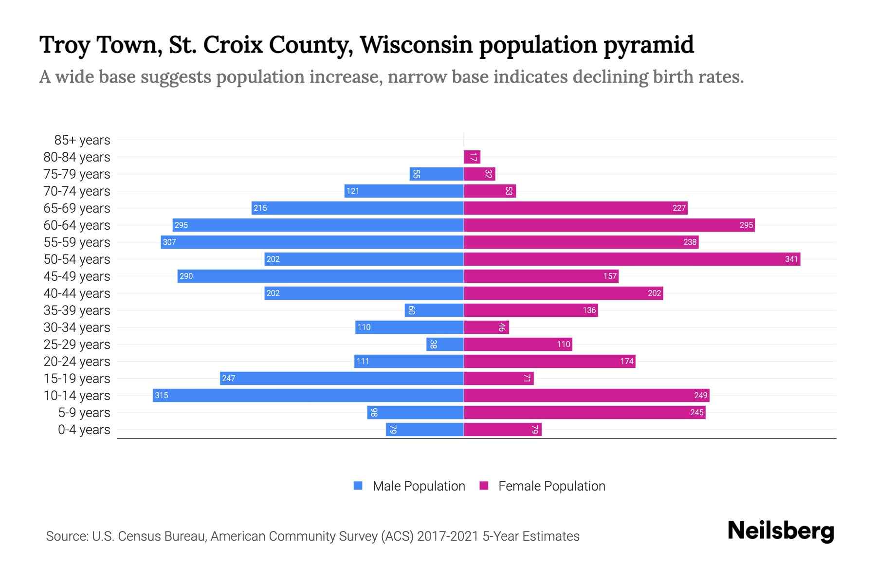 Troy Town, St. Croix County, Wisconsin Population by Age 2023 Troy