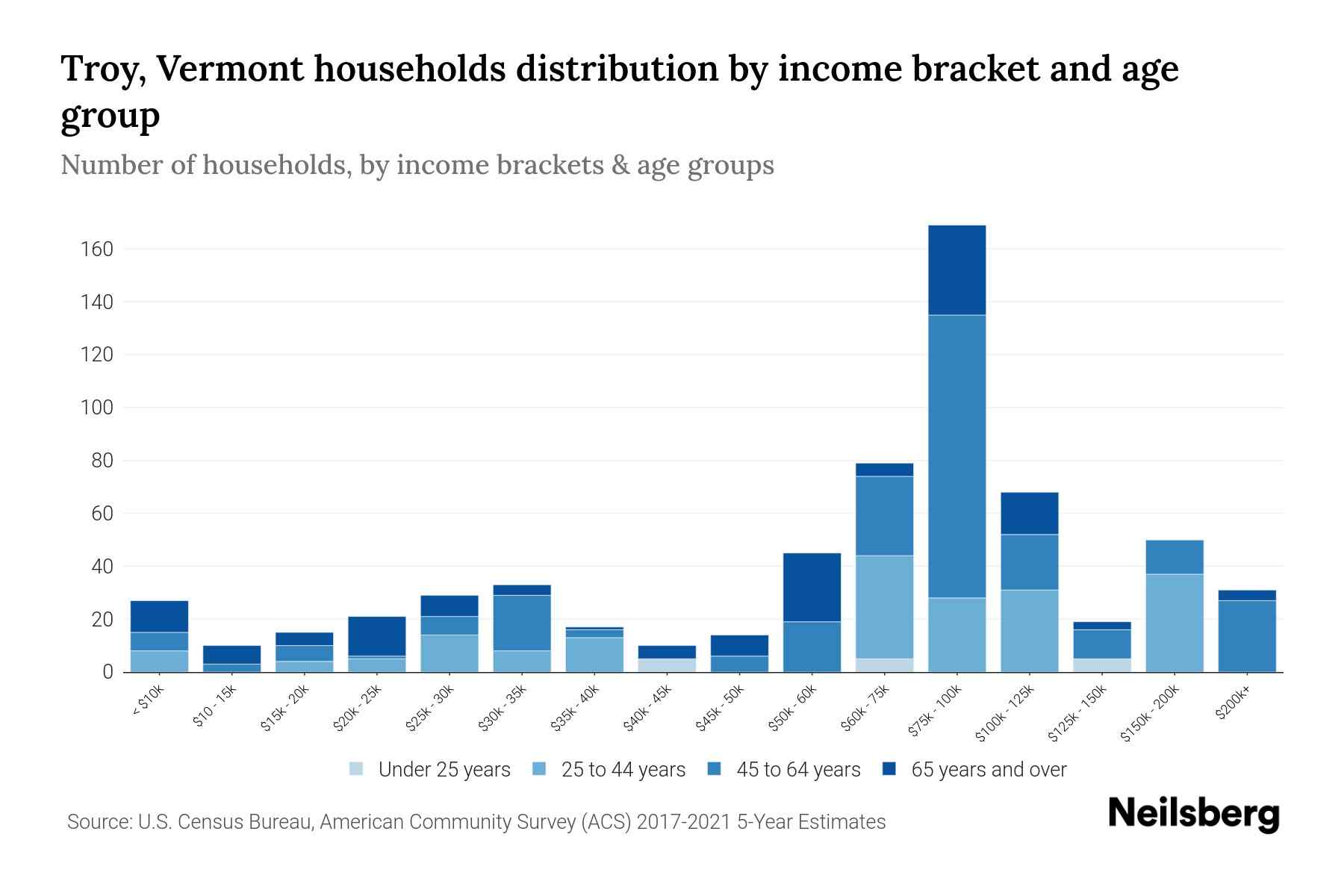 Troy, Vermont Median Household By Age 2023 Neilsberg