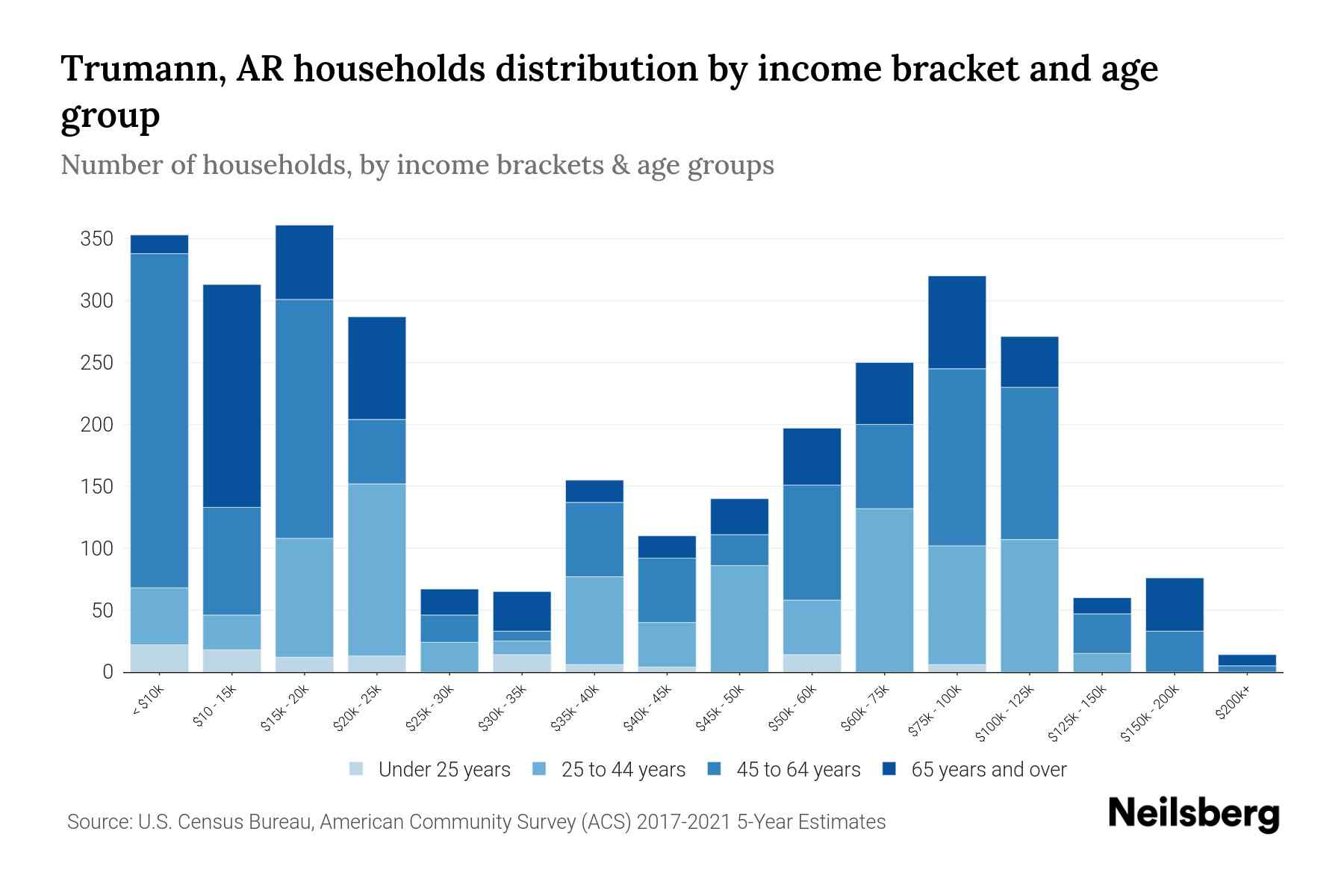 Trumann, AR Median Household By Age 2024 Update Neilsberg