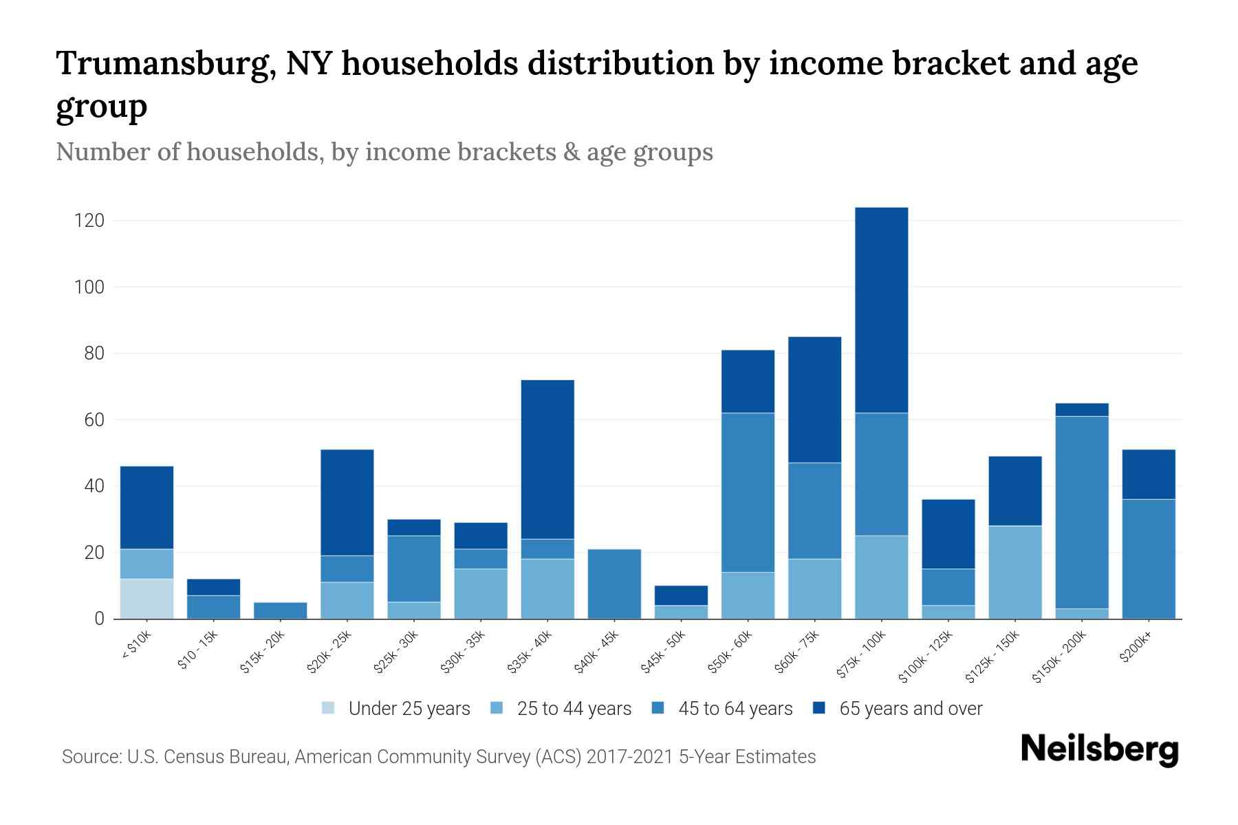 Trumansburg, NY Median Household By Age 2024 Update Neilsberg