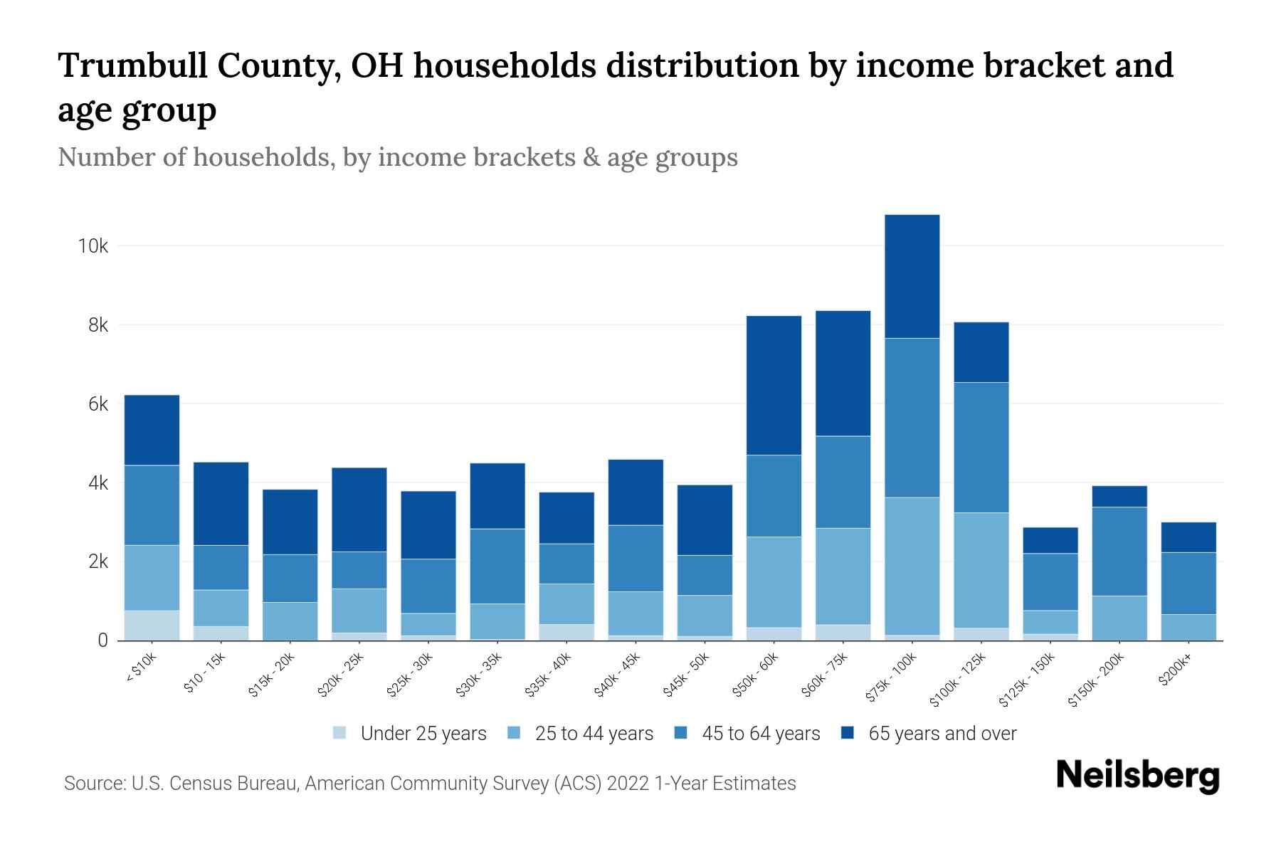 Trumbull County, OH Median Household By Age 2023 Neilsberg