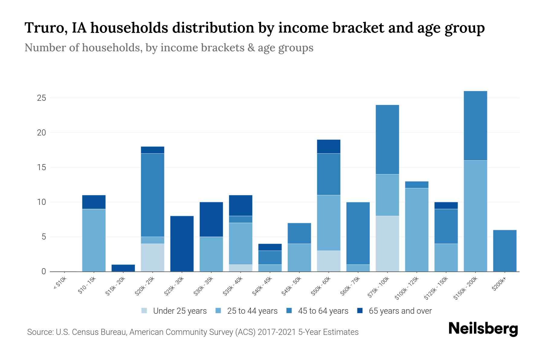 Truro, IA Median Household By Age 2024 Update Neilsberg