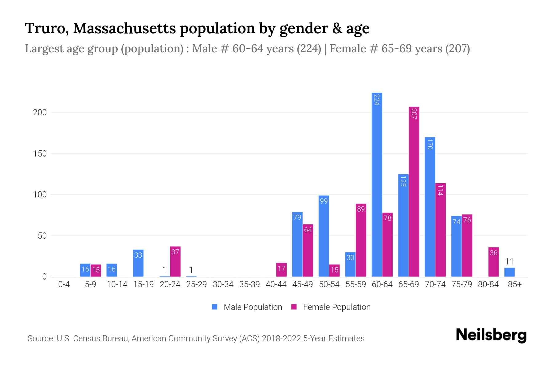 Truro, Massachusetts Population by Gender 2024 Update Neilsberg