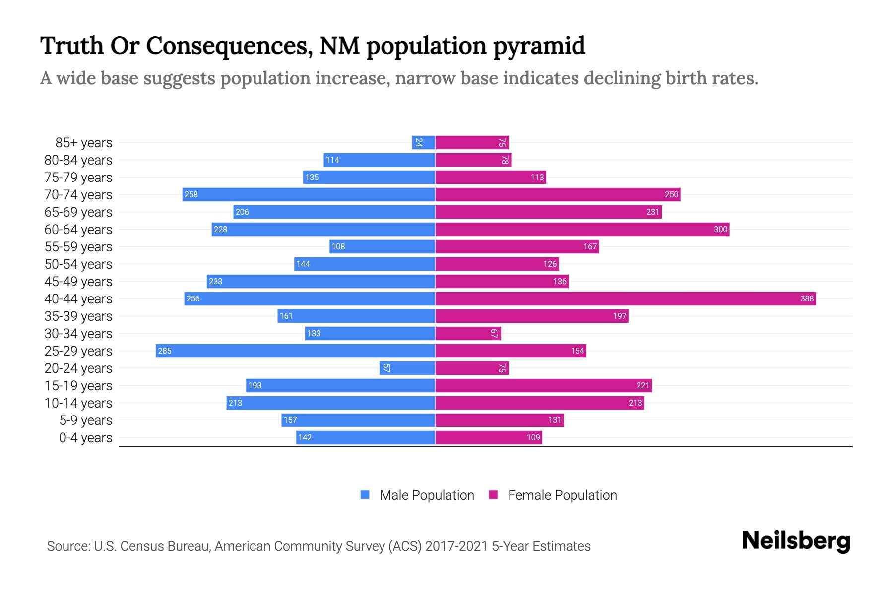 Truth Or Consequences, NM Population by Age 2023 Truth Or