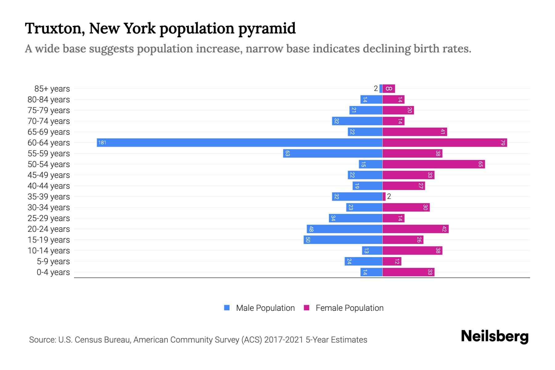 Truxton, New York Population by Age 2023 Truxton, New York Age