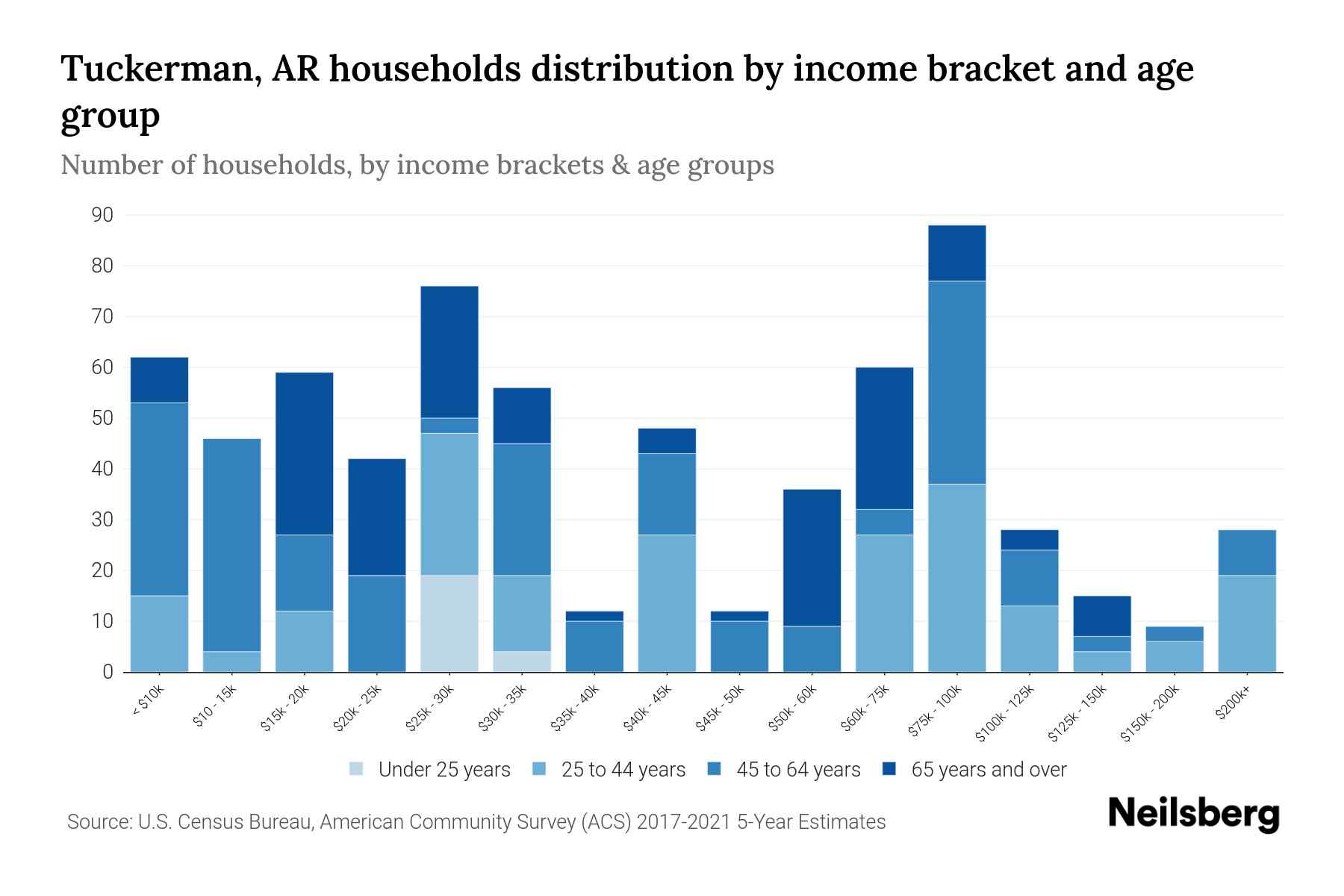 Tuckerman, AR Median Household By Age 2023 Neilsberg