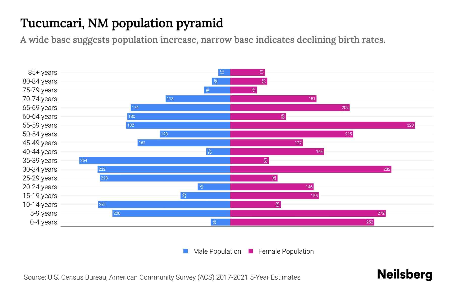 Tucumcari, NM Population by Age 2023 Tucumcari, NM Age Demographics