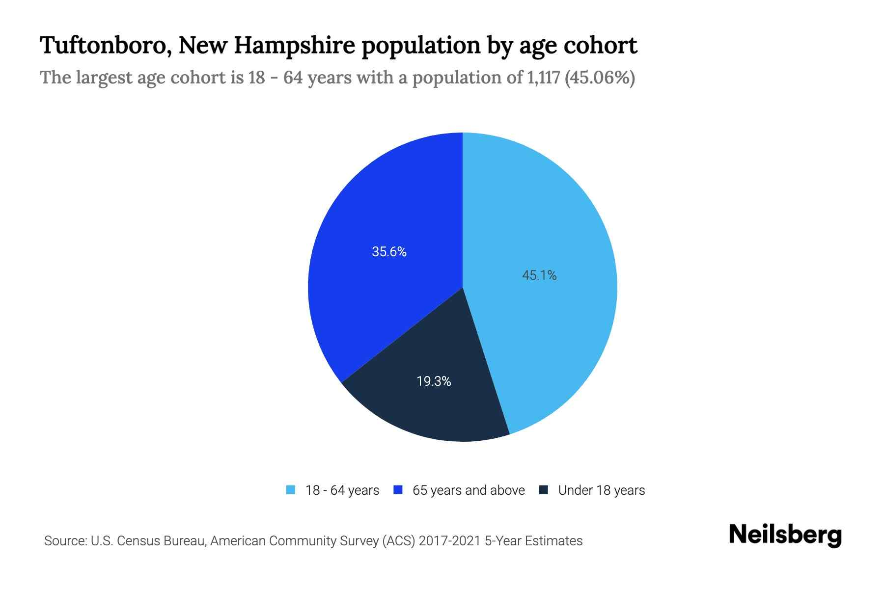 Tuftonboro, New Hampshire Population by Age 2023 Tuftonboro, New