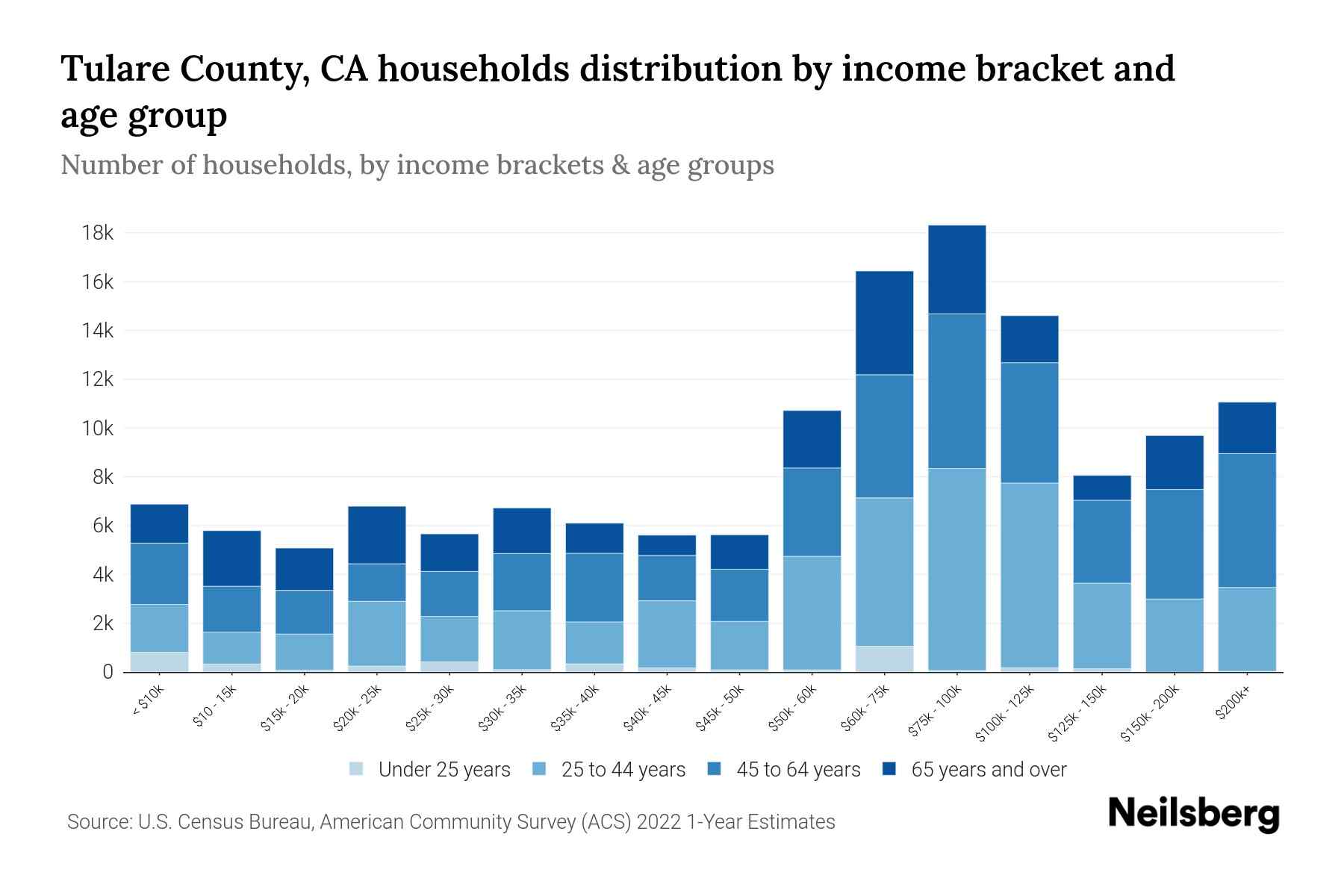 Tulare County, CA Median Household By Age 2024 Update Neilsberg